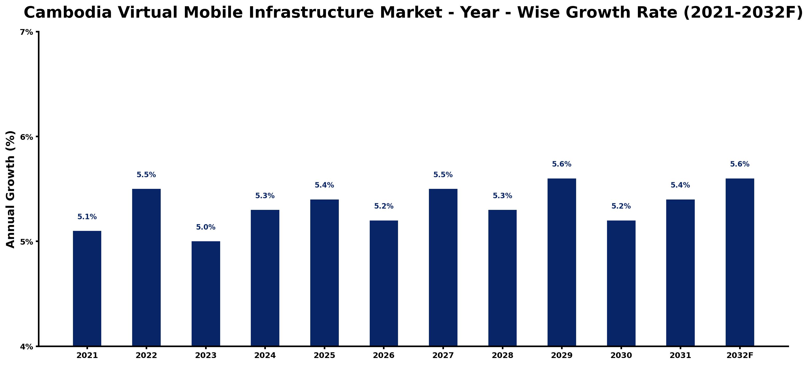 Cambodia Virtual Mobile Infrastructure Market Year-wise Growth Rate and Key Drivers