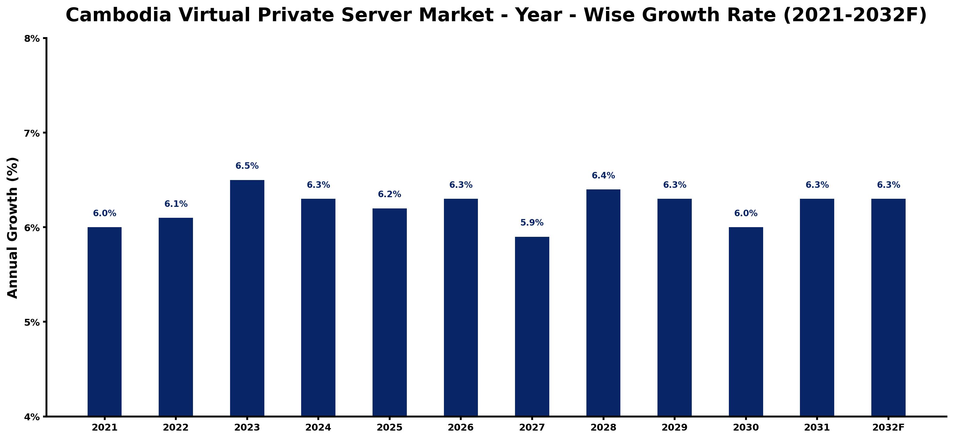 Cambodia Virtual Private Server Market Year-wise Growth Rate and Key Drivers