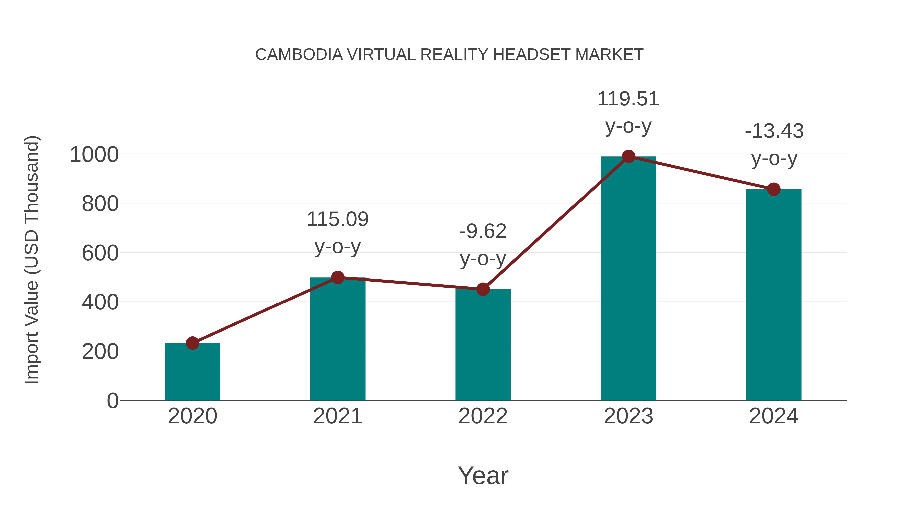  Cambodia Virtual Reality Headset Market: Import Trend Analysis