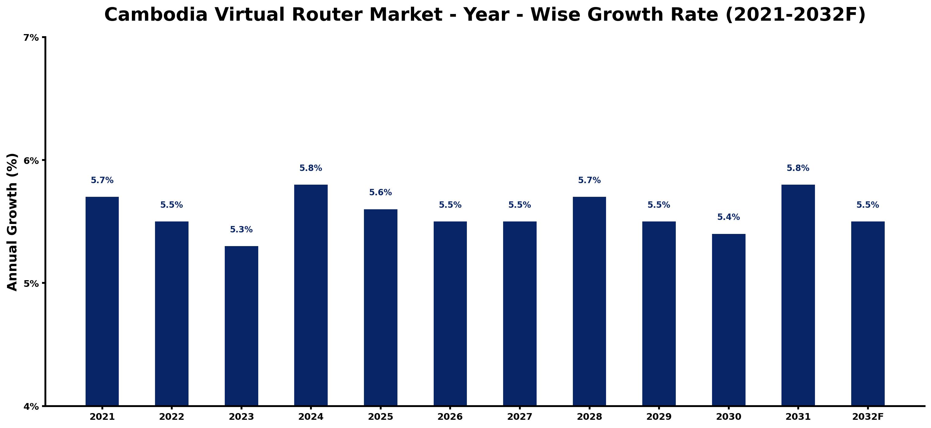 Cambodia Virtual Router Market Year-wise Growth Rate and Key Drivers