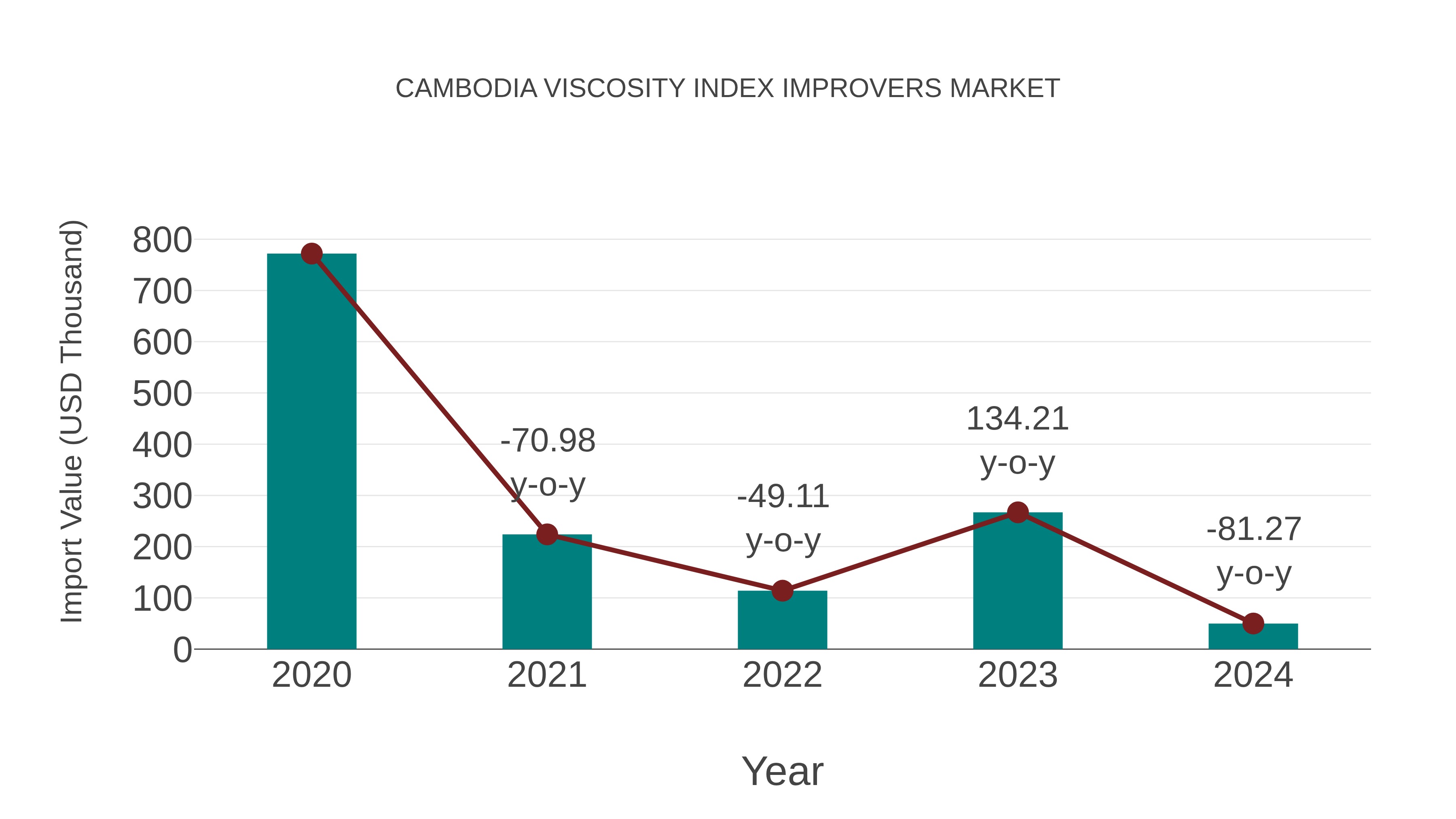 Cambodia Viscosity Index Improvers Market: Import Trend Analysis