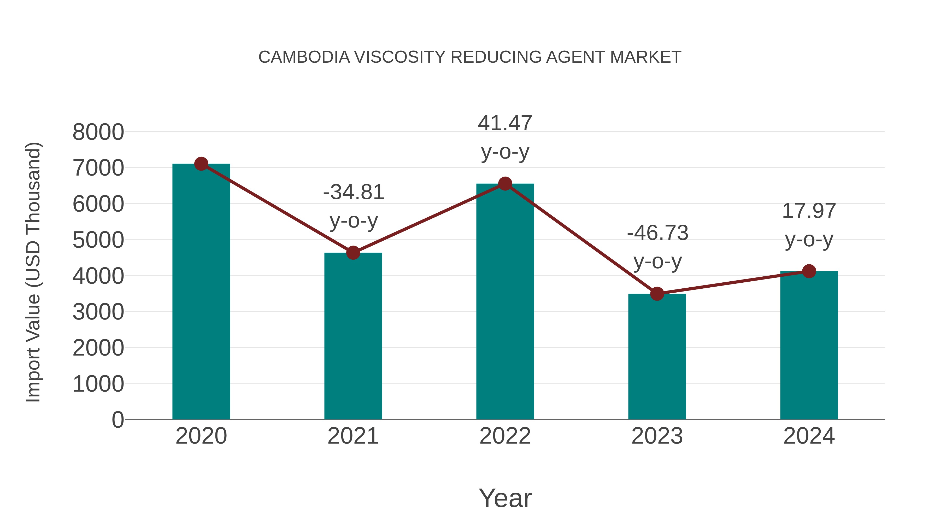  Cambodia Viscosity Reducing Agent Market: Import Trend Analysis