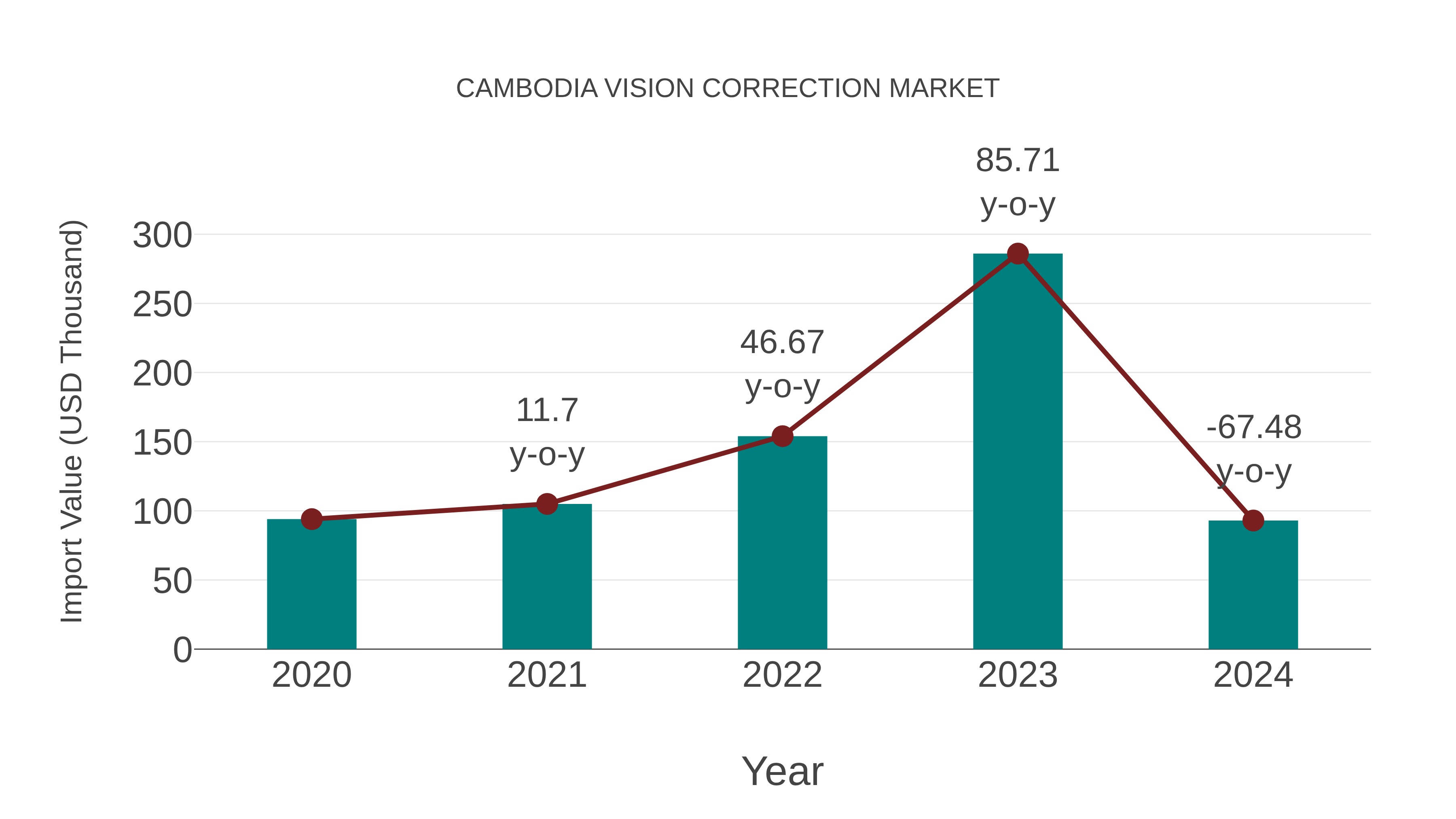  Cambodia Vision Correction Market: Import Trend Analysis