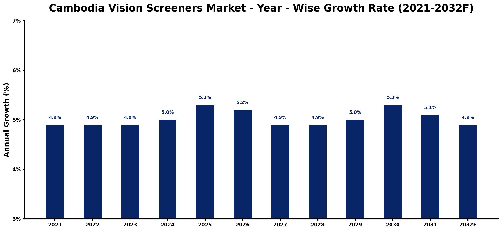 Cambodia Vision Screeners Market Year-wise Growth Rate and Key Drivers