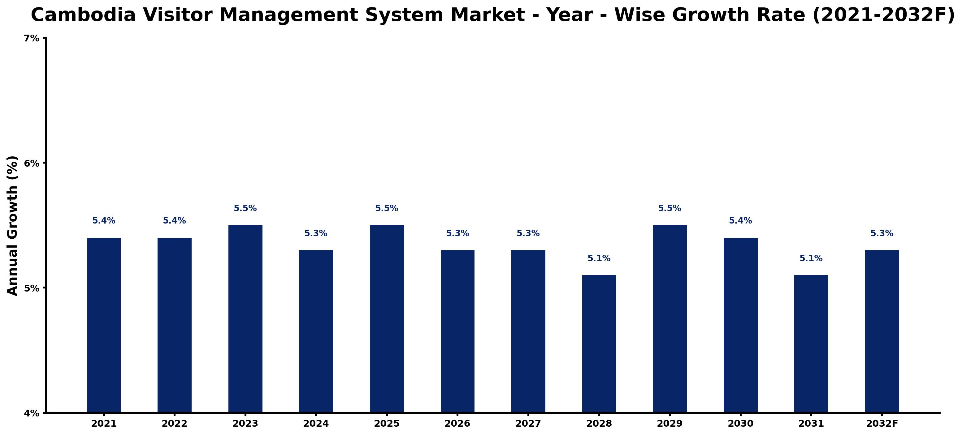 Cambodia Visitor Management System Market Year-wise Growth Rate and Key Drivers