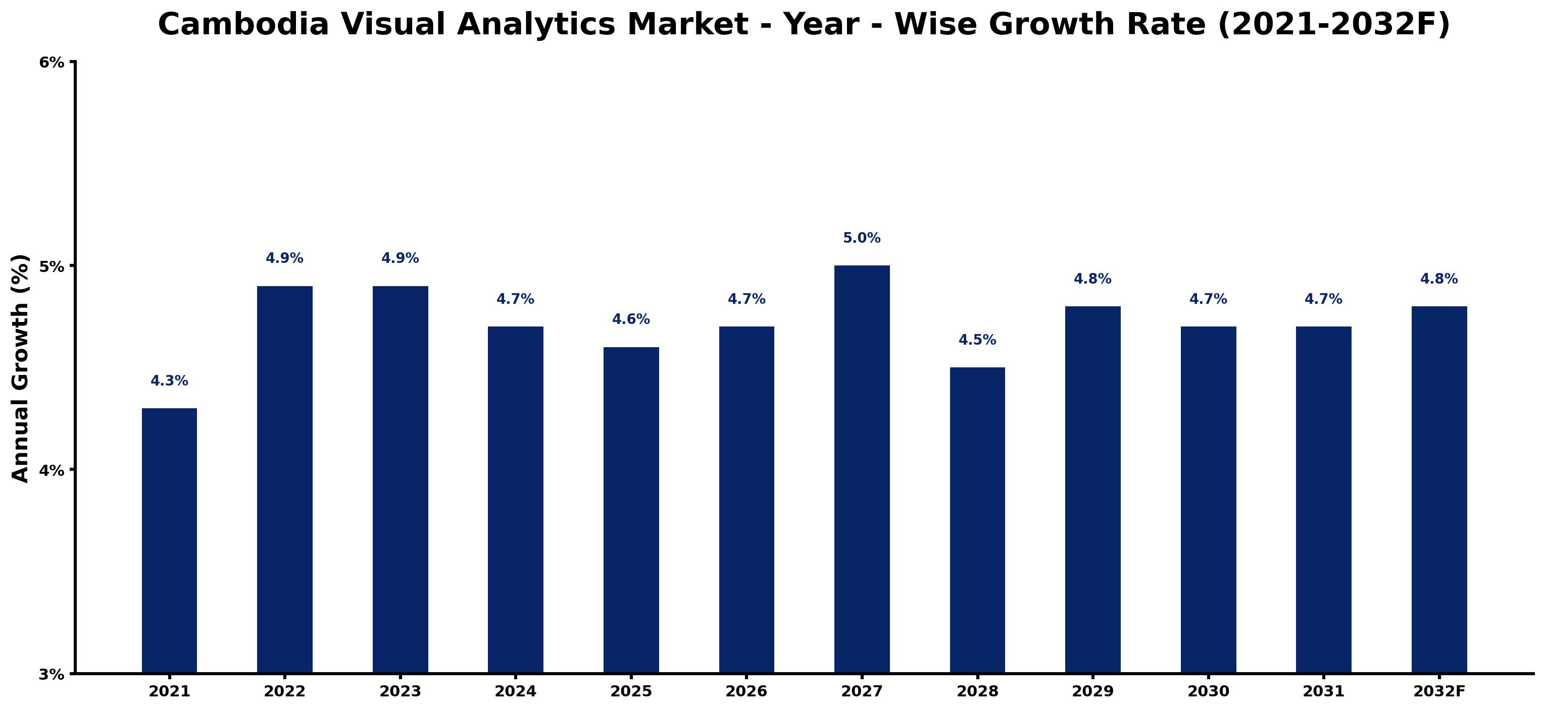 Cambodia Visual Analytics Market Year-wise Growth Rate and Key Drivers