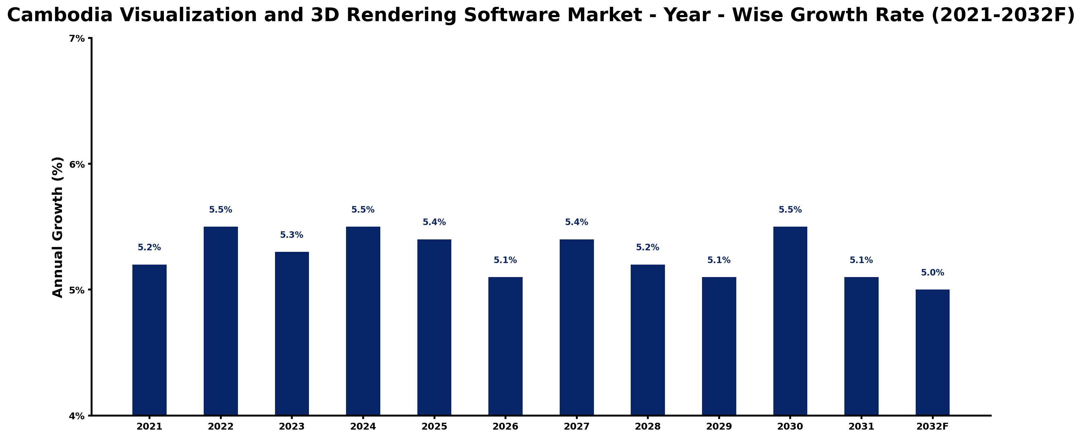 Cambodia Visualization and 3D Rendering Software Market Year-wise Growth Rate and Key Drivers