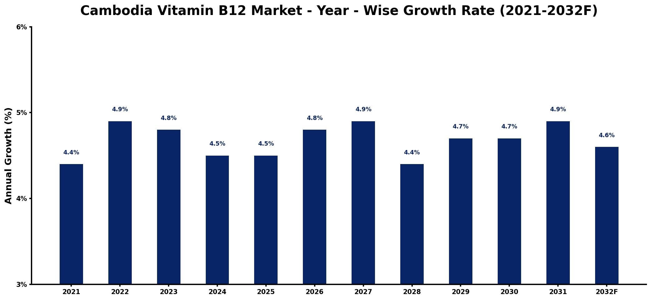 Cambodia Vitamin B12 Market Year-wise Growth Rate and Key Drivers