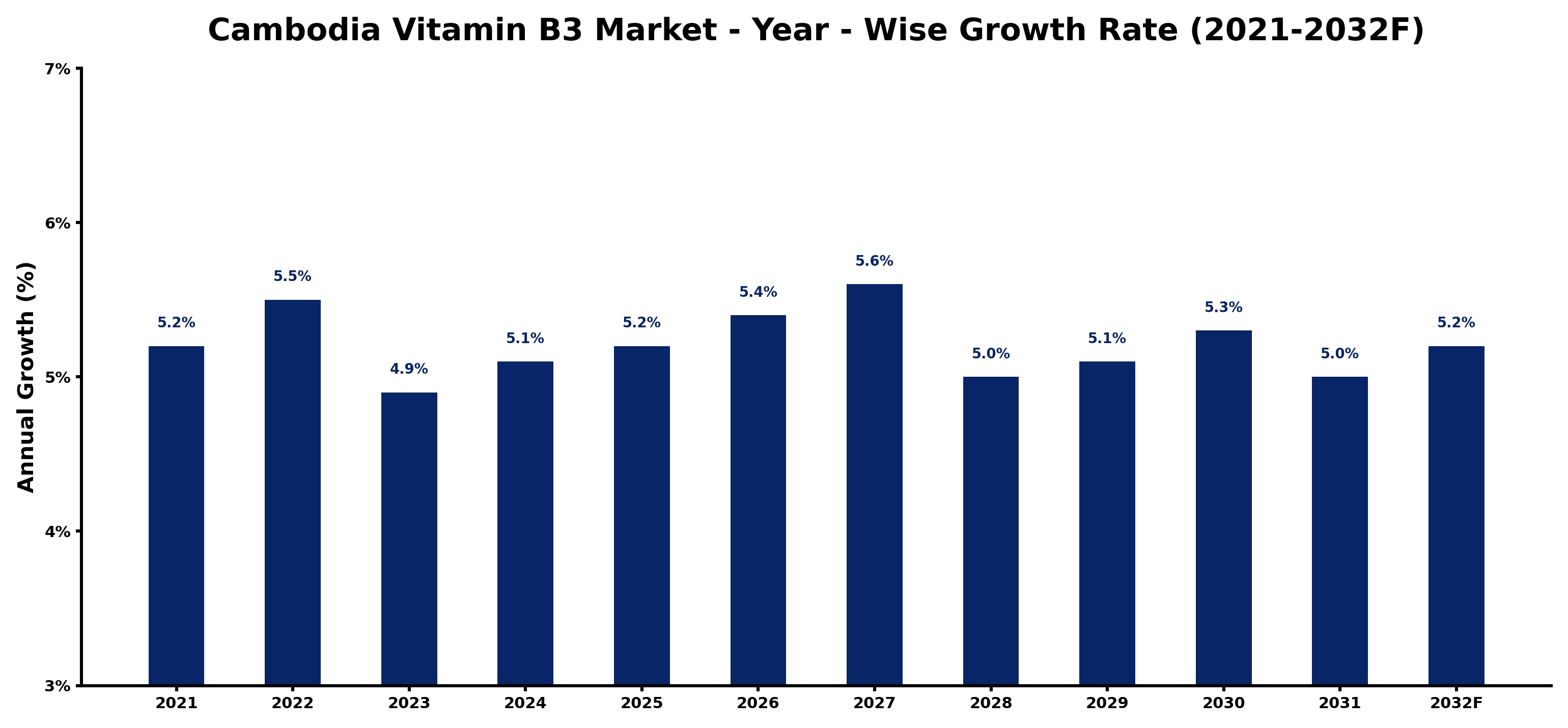 Cambodia Vitamin B3 Market Year-wise Growth Rate and Key Drivers