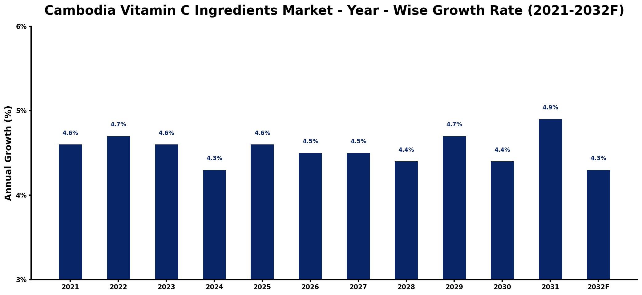 Cambodia Vitamin C Ingredients Market Year-wise Growth Rate and Key Drivers