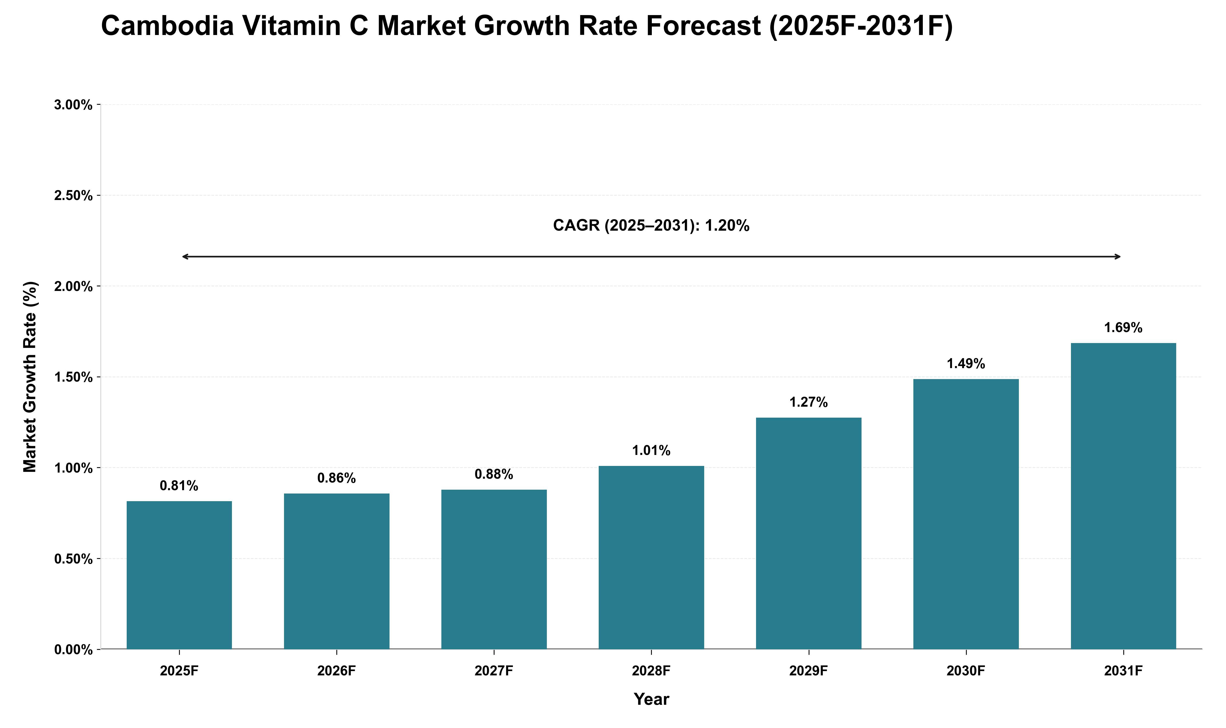 Cambodia Vitamin C Market Growth Rate Analysis (2025 - 2031)