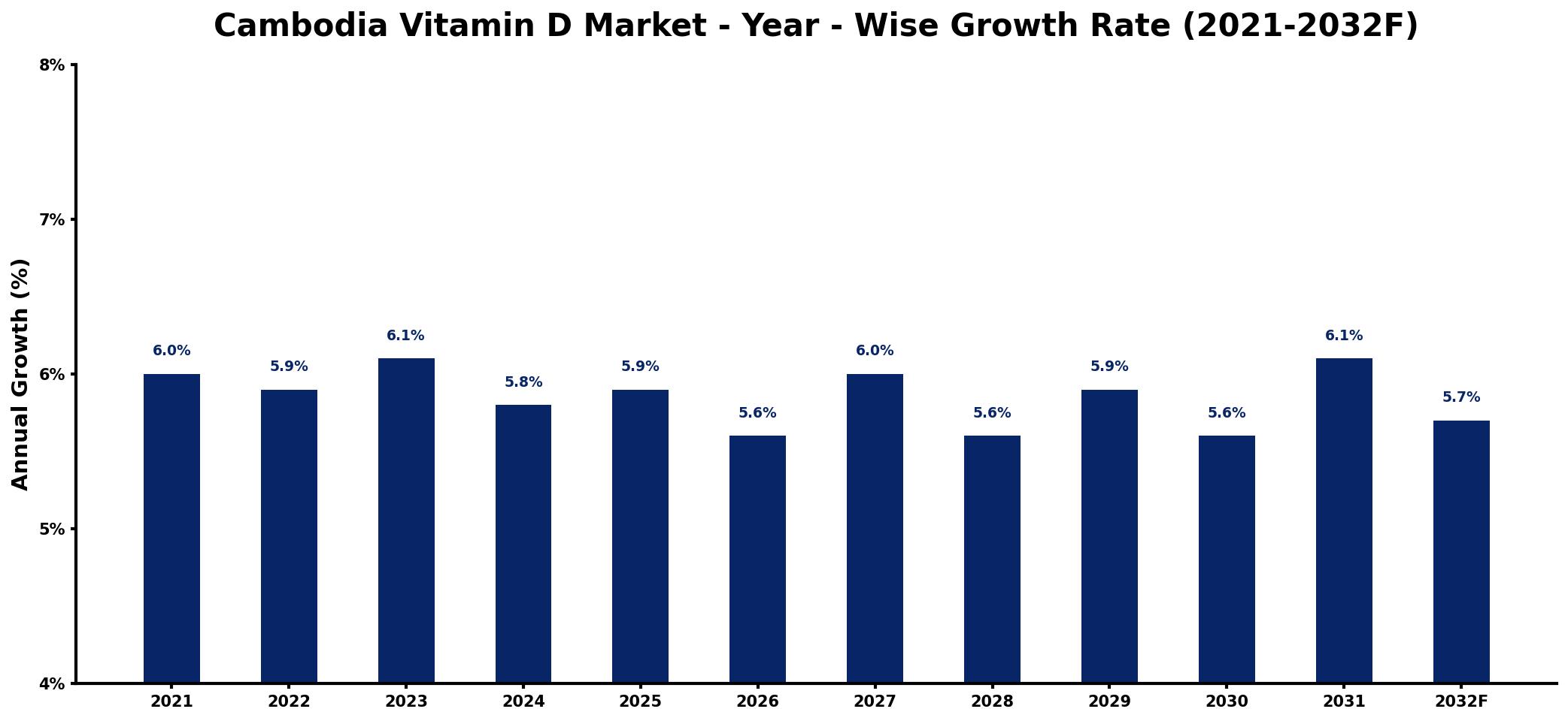 Cambodia Vitamin D Market Year-wise Growth Rate and Key Drivers