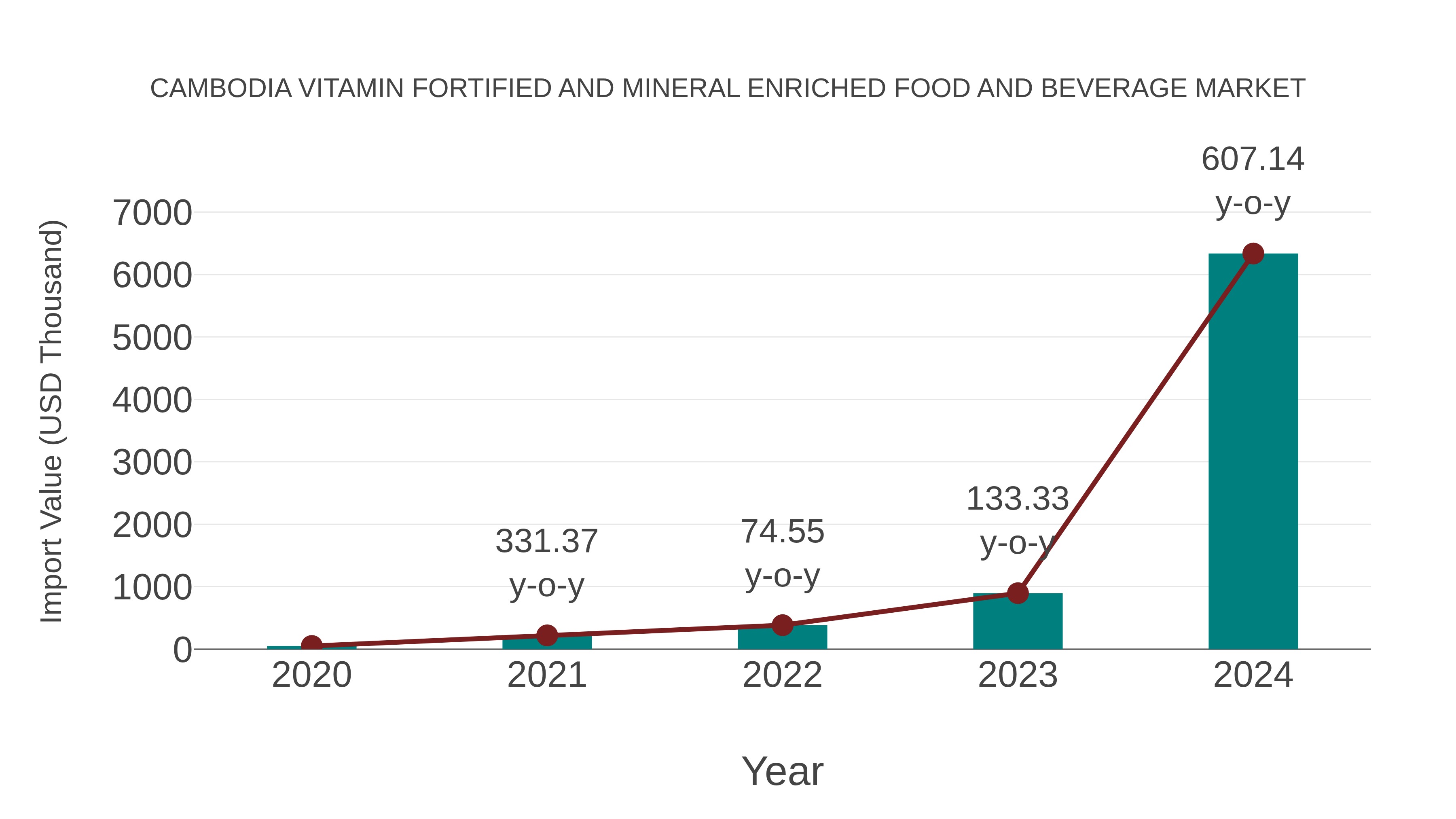 Cambodia Vitamin Fortified and Mineral Enriched Food and Beverage Market: Import Trend Analysis