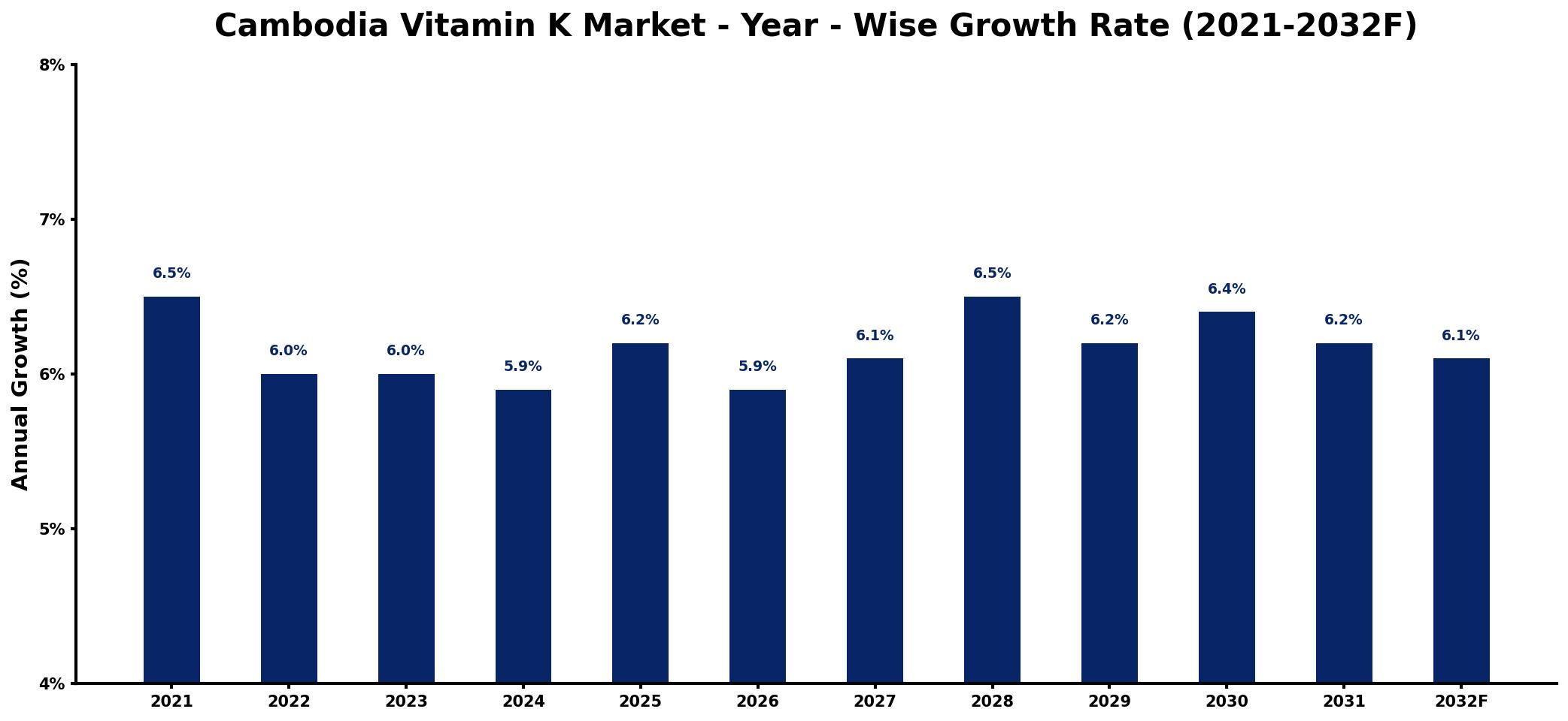 Cambodia Vitamin K Market Year-wise Growth Rate and Key Drivers