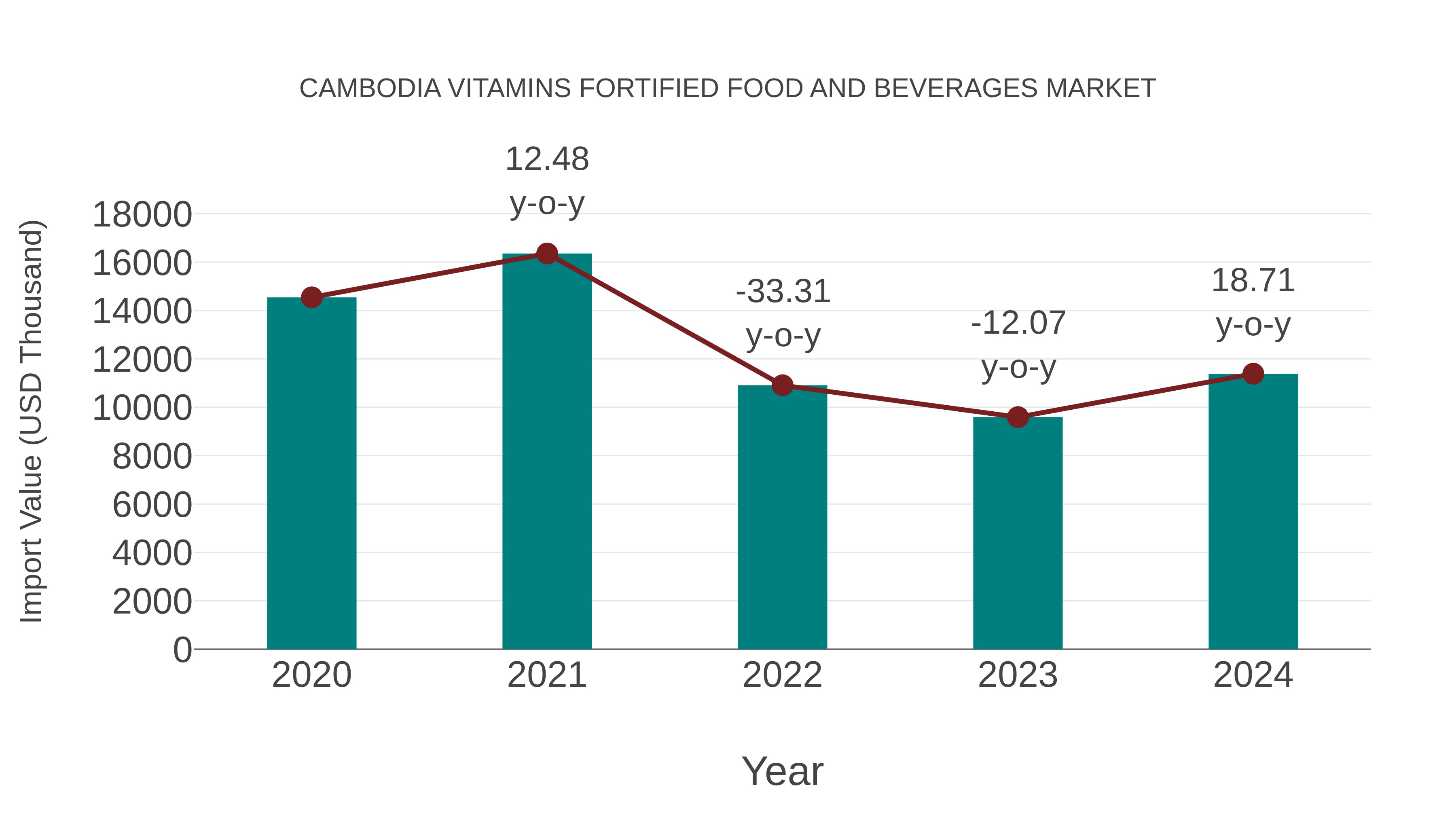 Cambodia Vitamins Fortified Food and Beverages Market: Import Trend Analysis