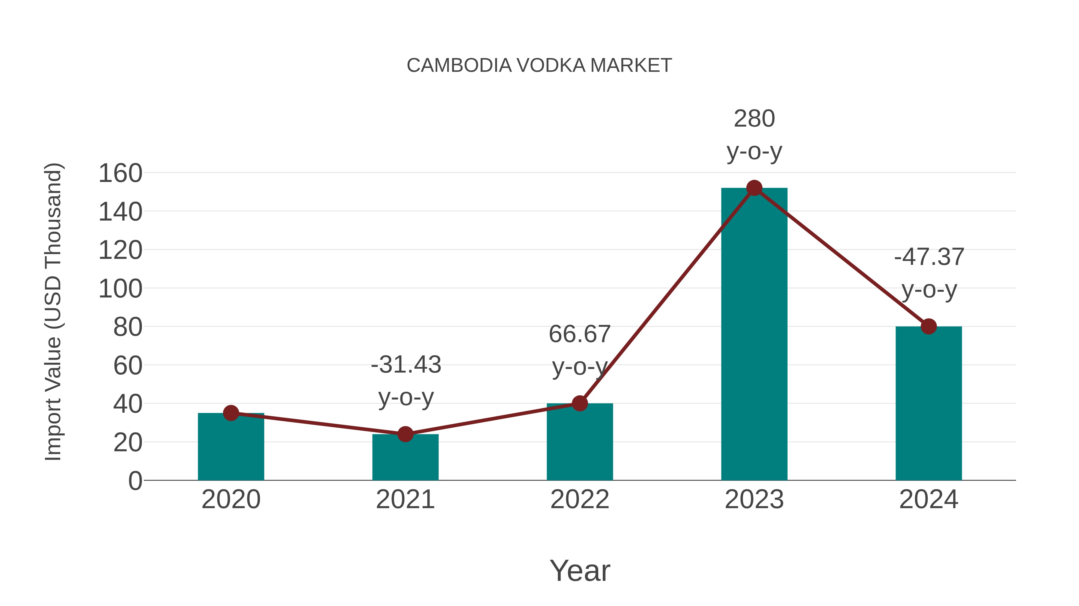  Cambodia Vodka Market: Import Trend Analysis