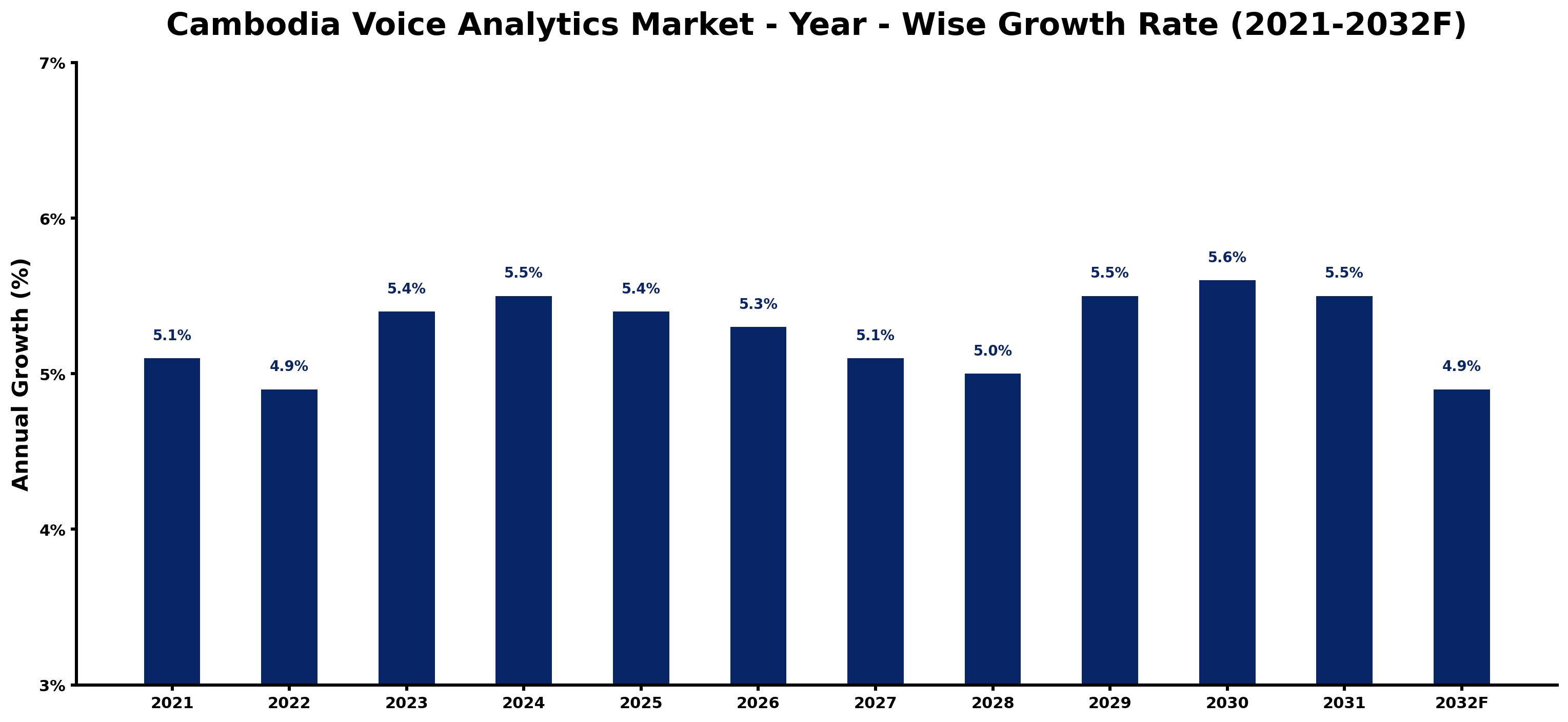 Cambodia Voice Analytics Market Year-wise Growth Rate and Key Drivers