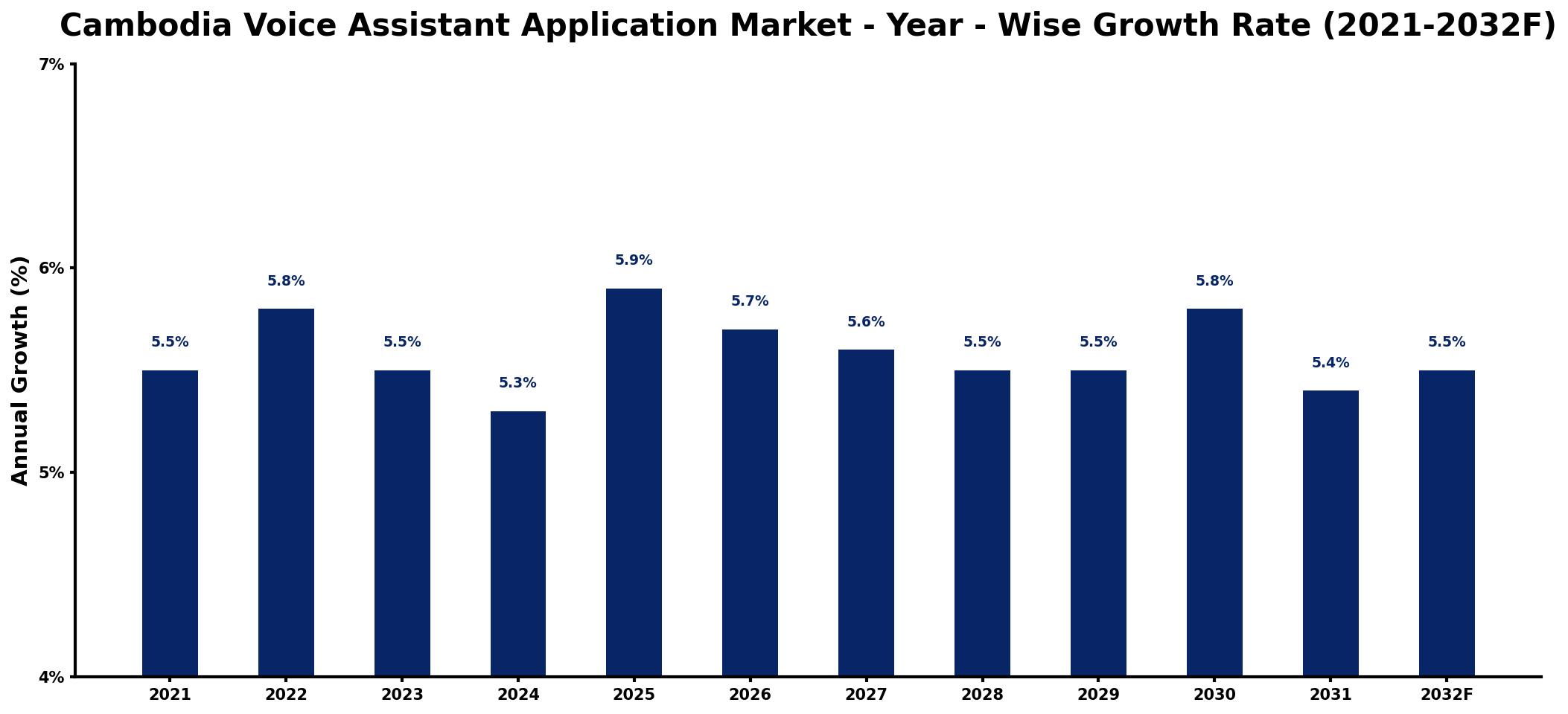 Cambodia Voice Assistant Application Market Year-wise Growth Rate and Key Drivers