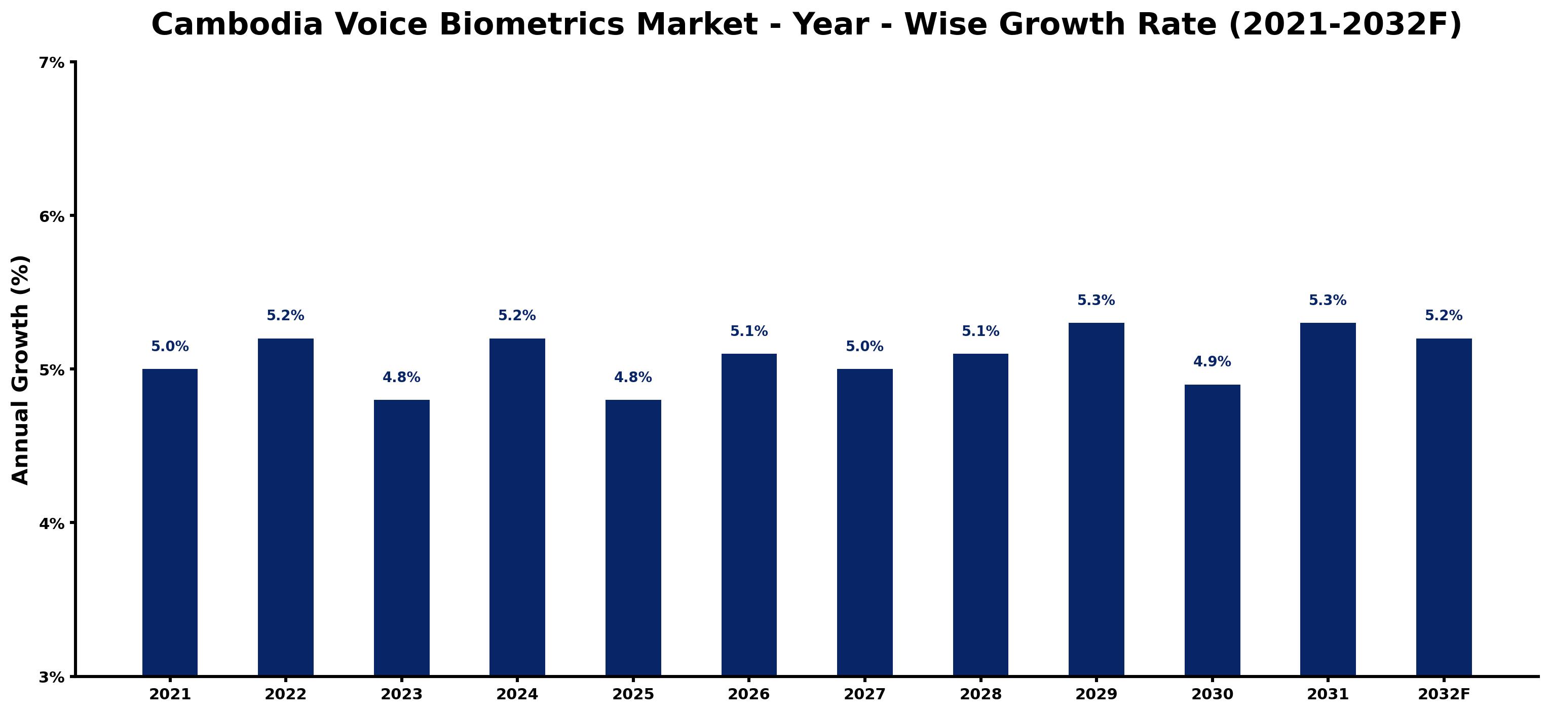 Cambodia Voice Biometrics Market Year-wise Growth Rate and Key Drivers