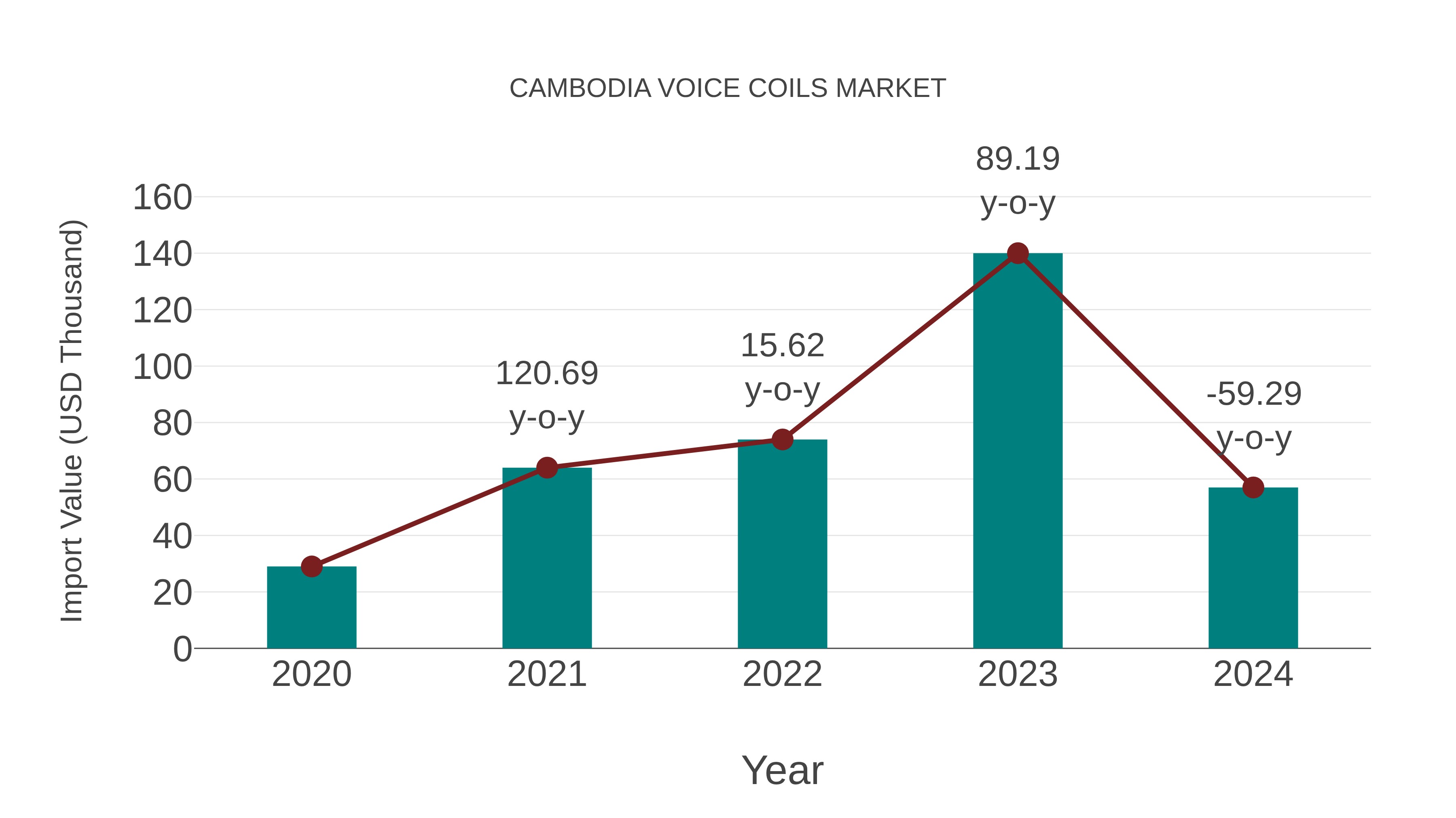  Cambodia Voice Coils Market: Import Trend Analysis