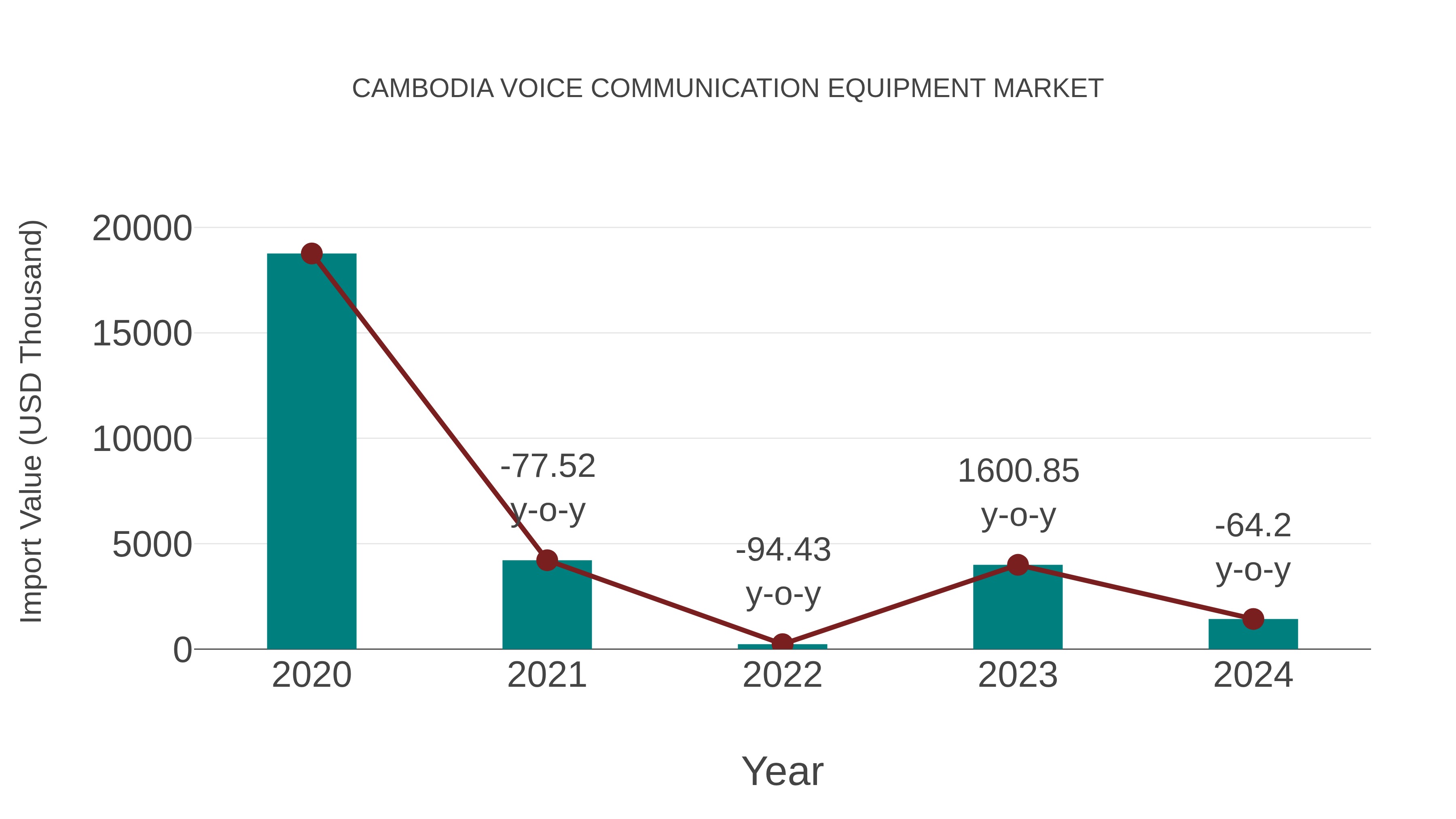  Cambodia Voice Communication Equipment Market: Import Trend Analysis