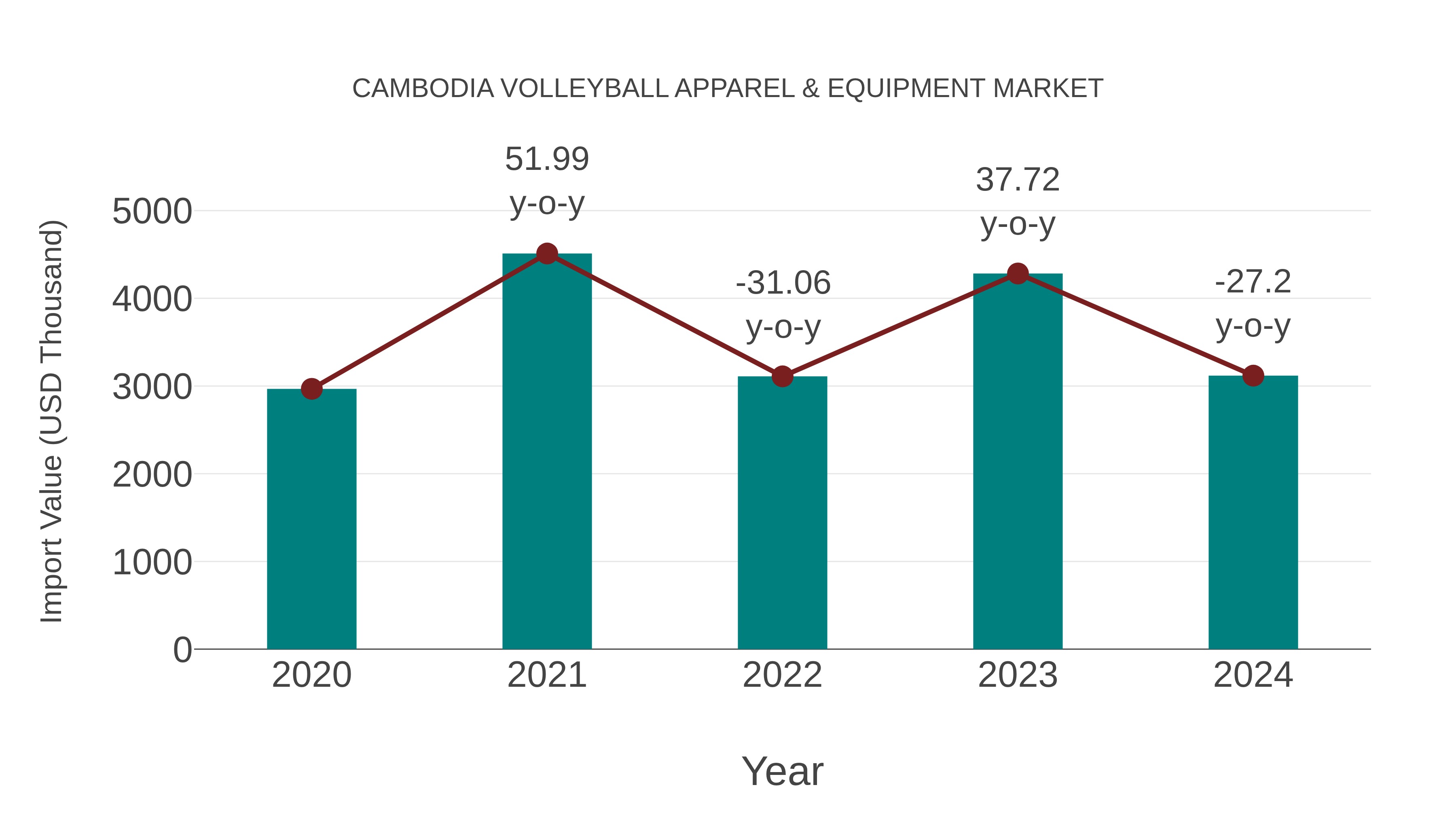 Cambodia Volleyball Apparel & Equipment Market: Import Trend Analysis