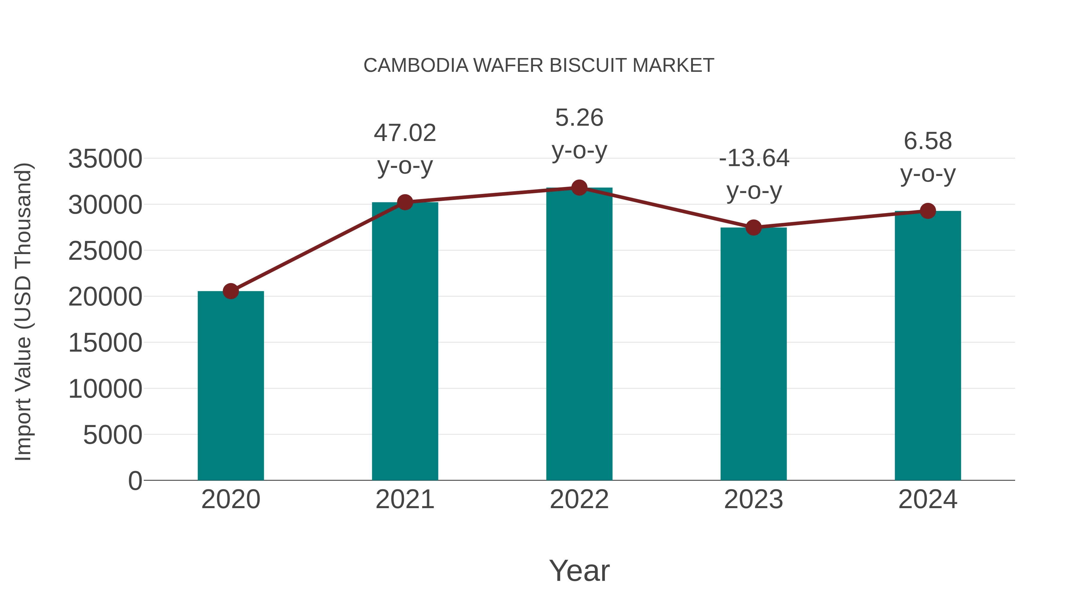  Cambodia Wafer Biscuit Market: Import Trend Analysis