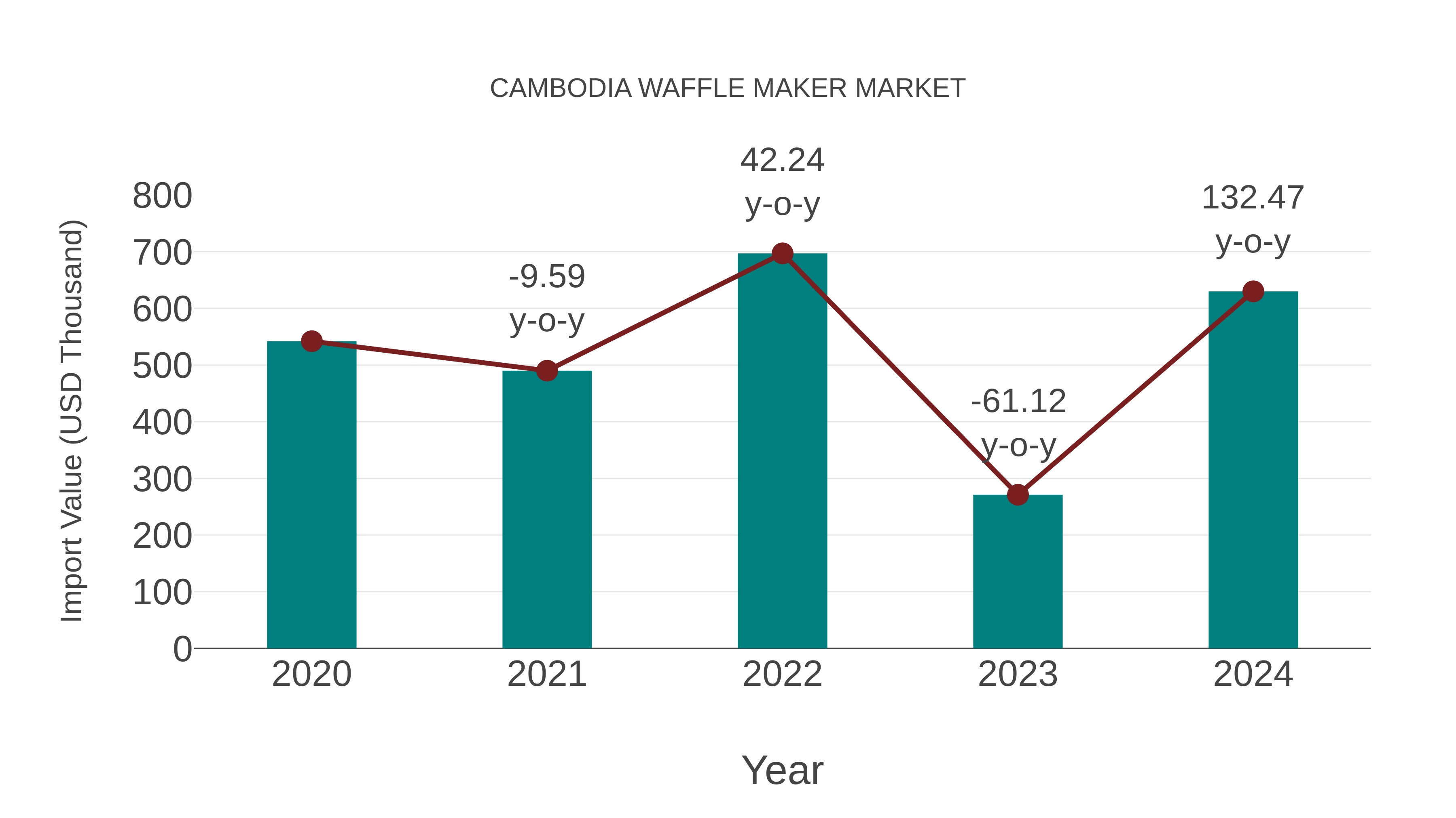  Cambodia Waffle Maker Market: Import Trend Analysis