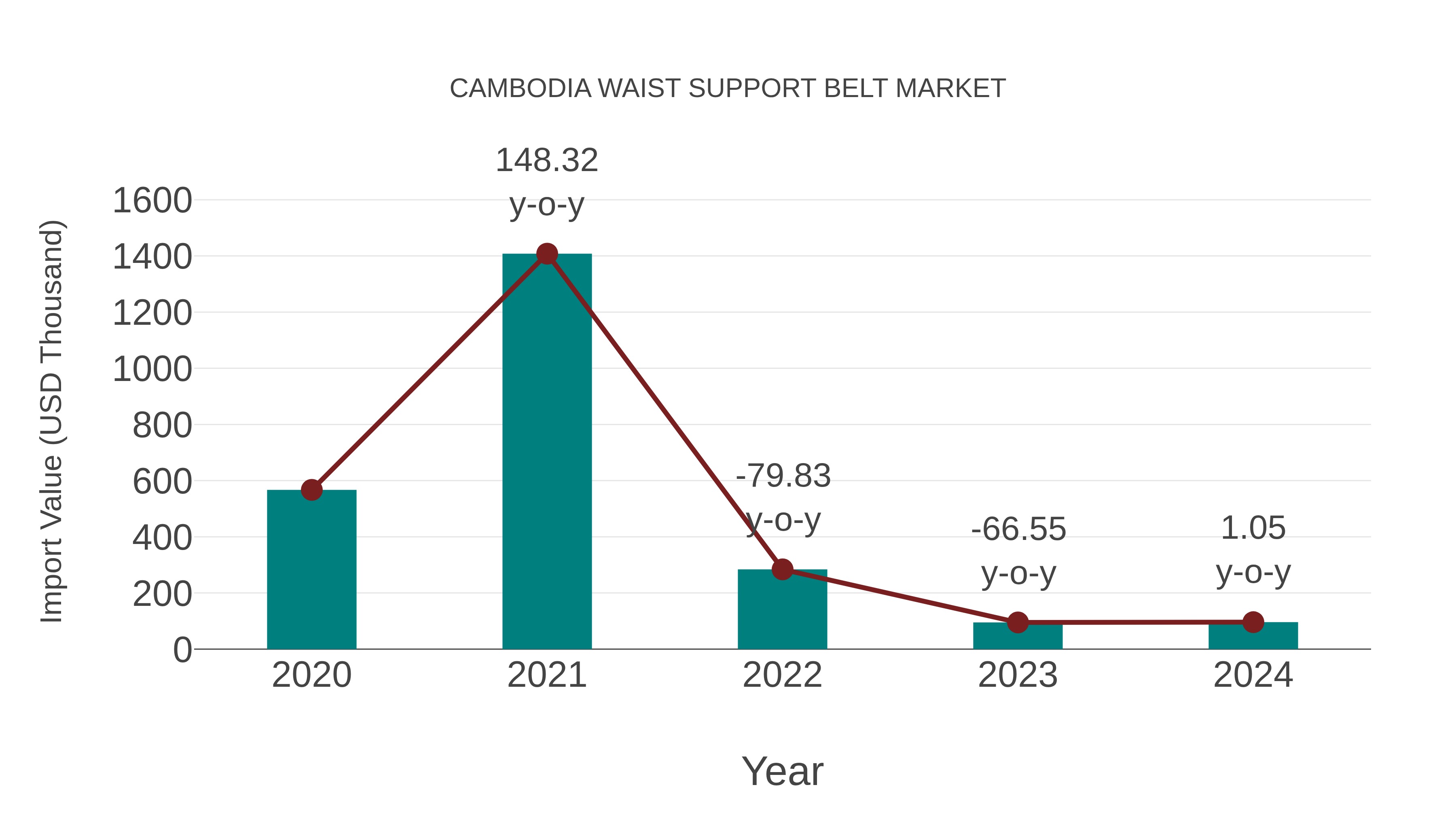  Cambodia Waist Support Belt Market: Import Trend Analysis