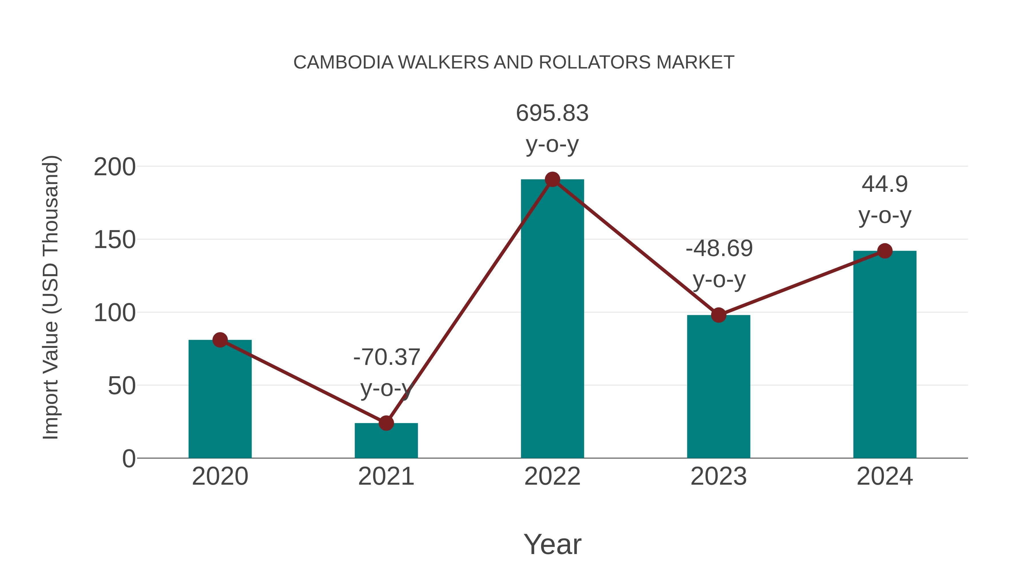  Cambodia Walkers and Rollators Market: Import Trend Analysis