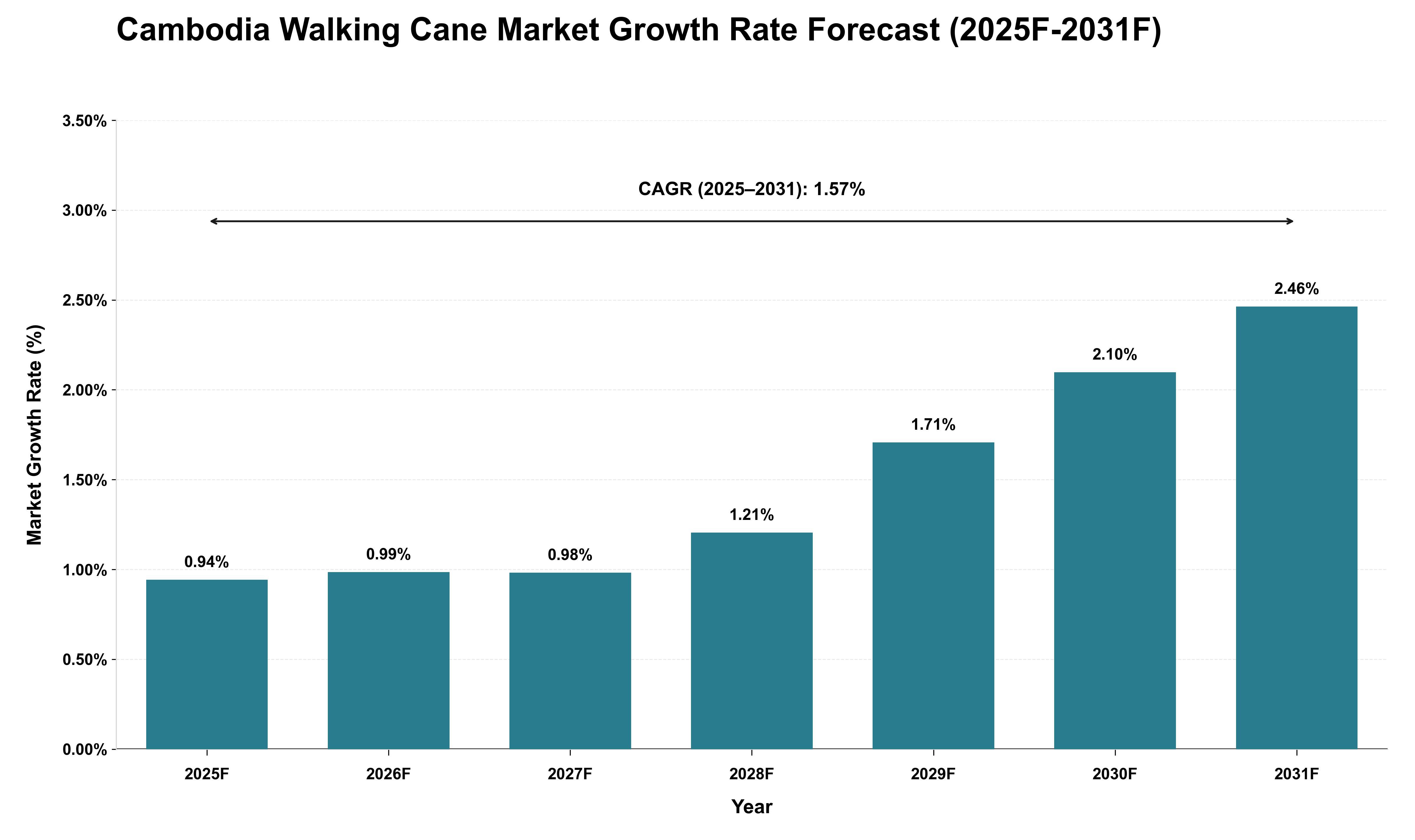 Cambodia Walking Cane Market Growth Rate Analysis (2025 - 2031)