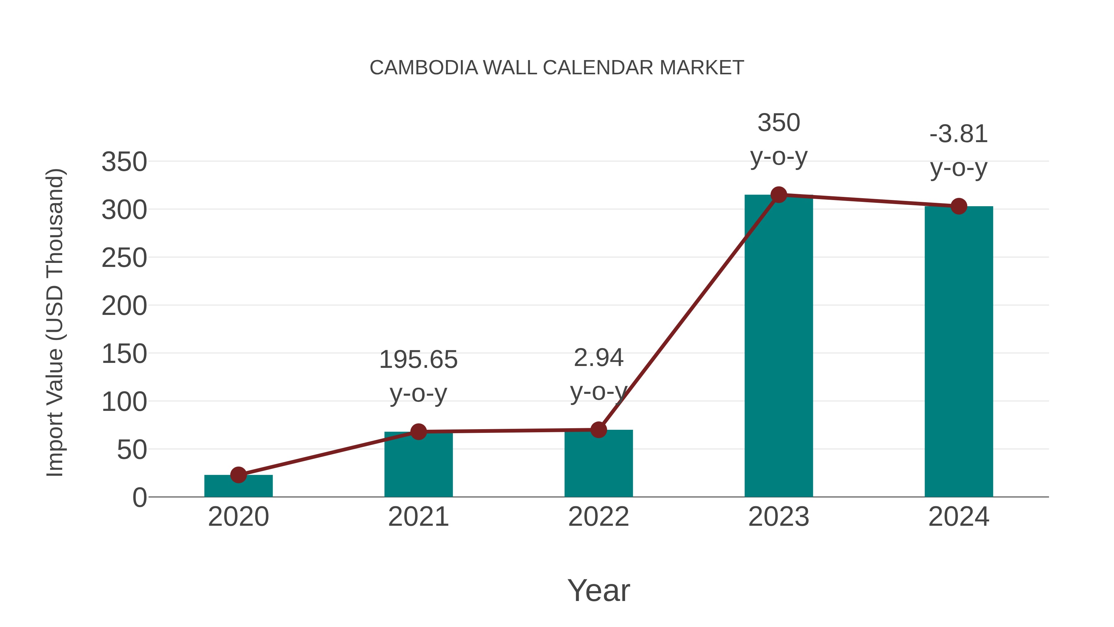 Cambodia Wall Calendar Market: Import Trend Analysis