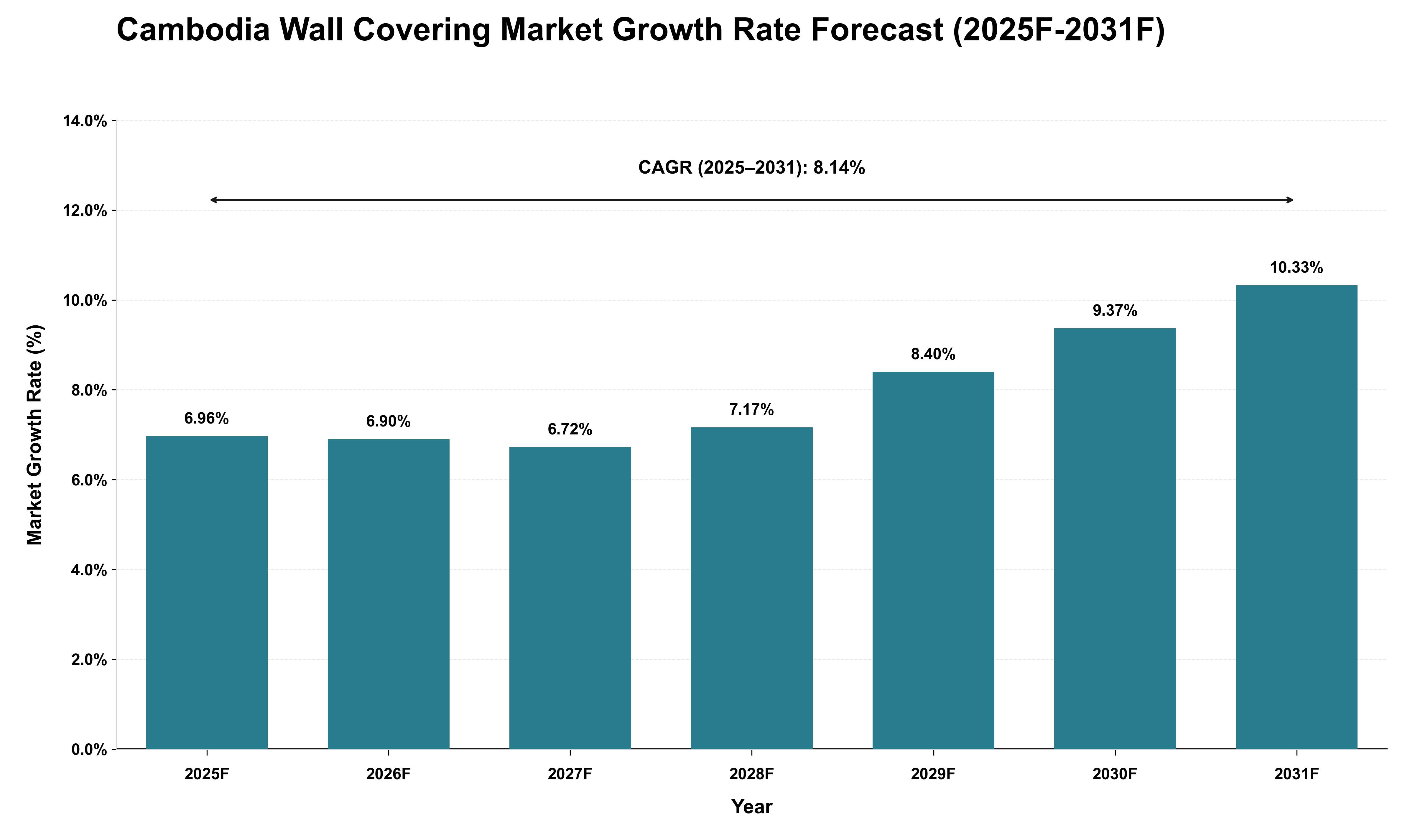 Cambodia Wall Covering Market Growth Rate Analysis (2025 - 2031)