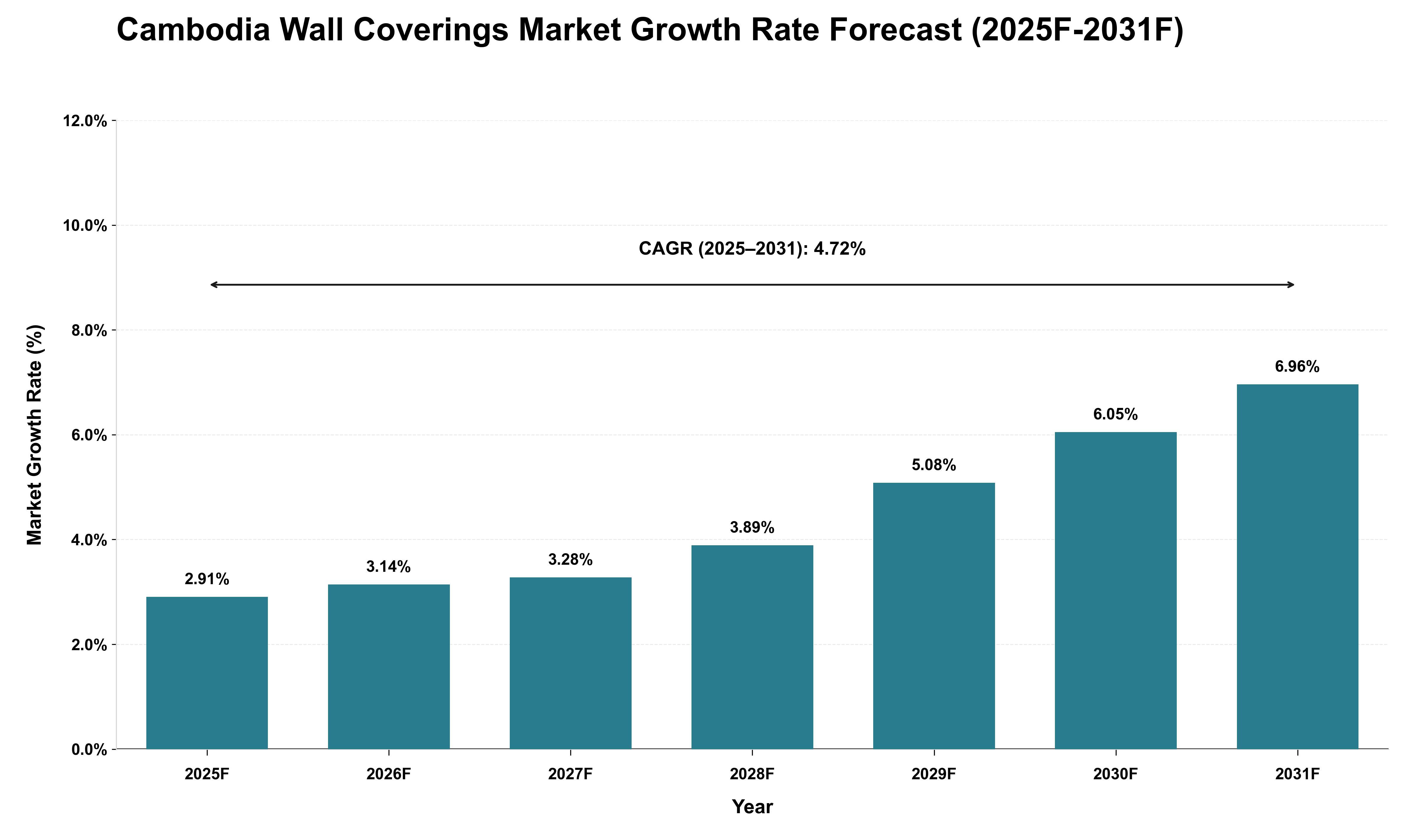 Cambodia Wall Coverings Market Growth Rate Analysis (2025 - 2031)