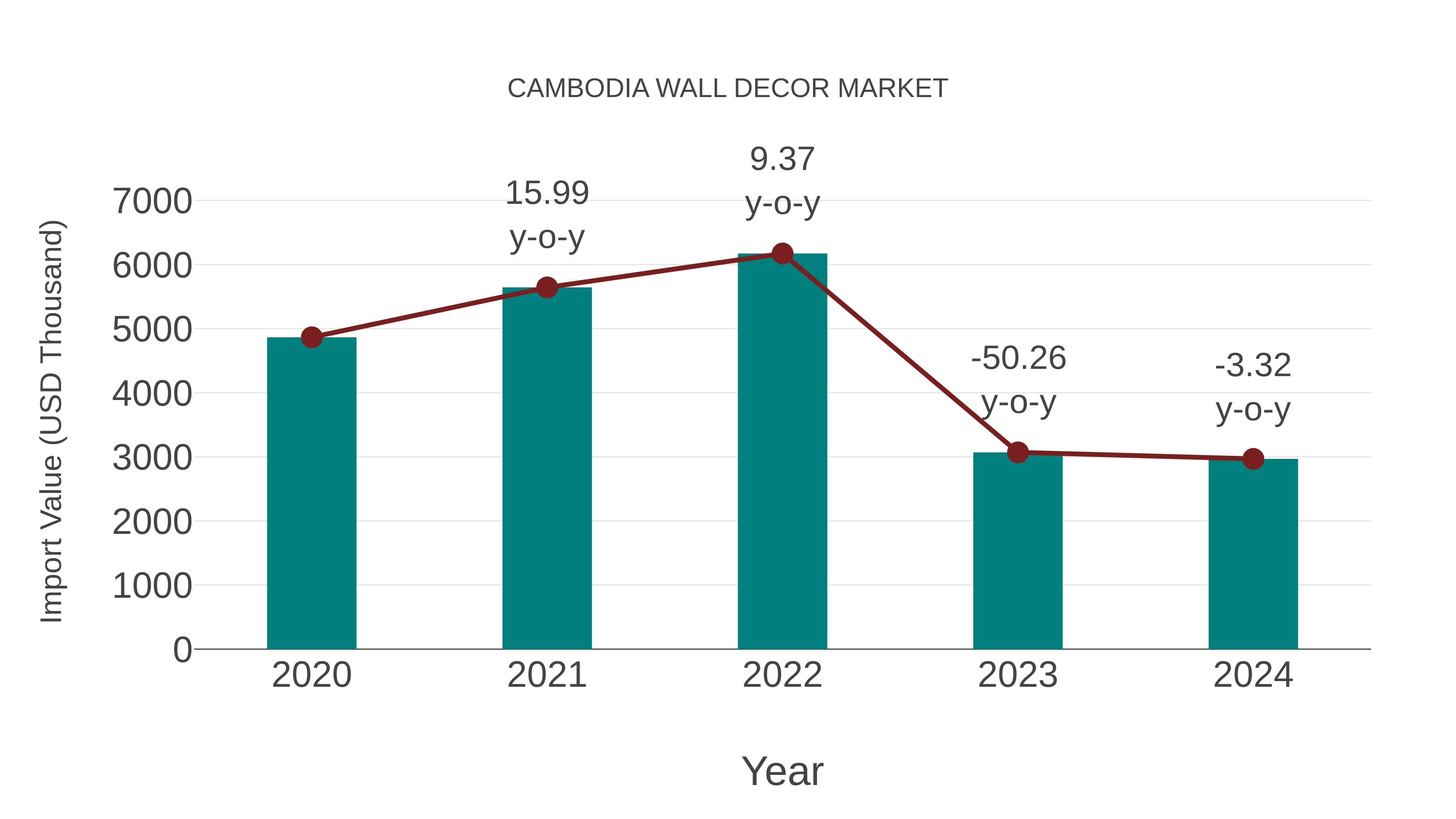 Cambodia Wall Decor Market: Import Trend Analysis