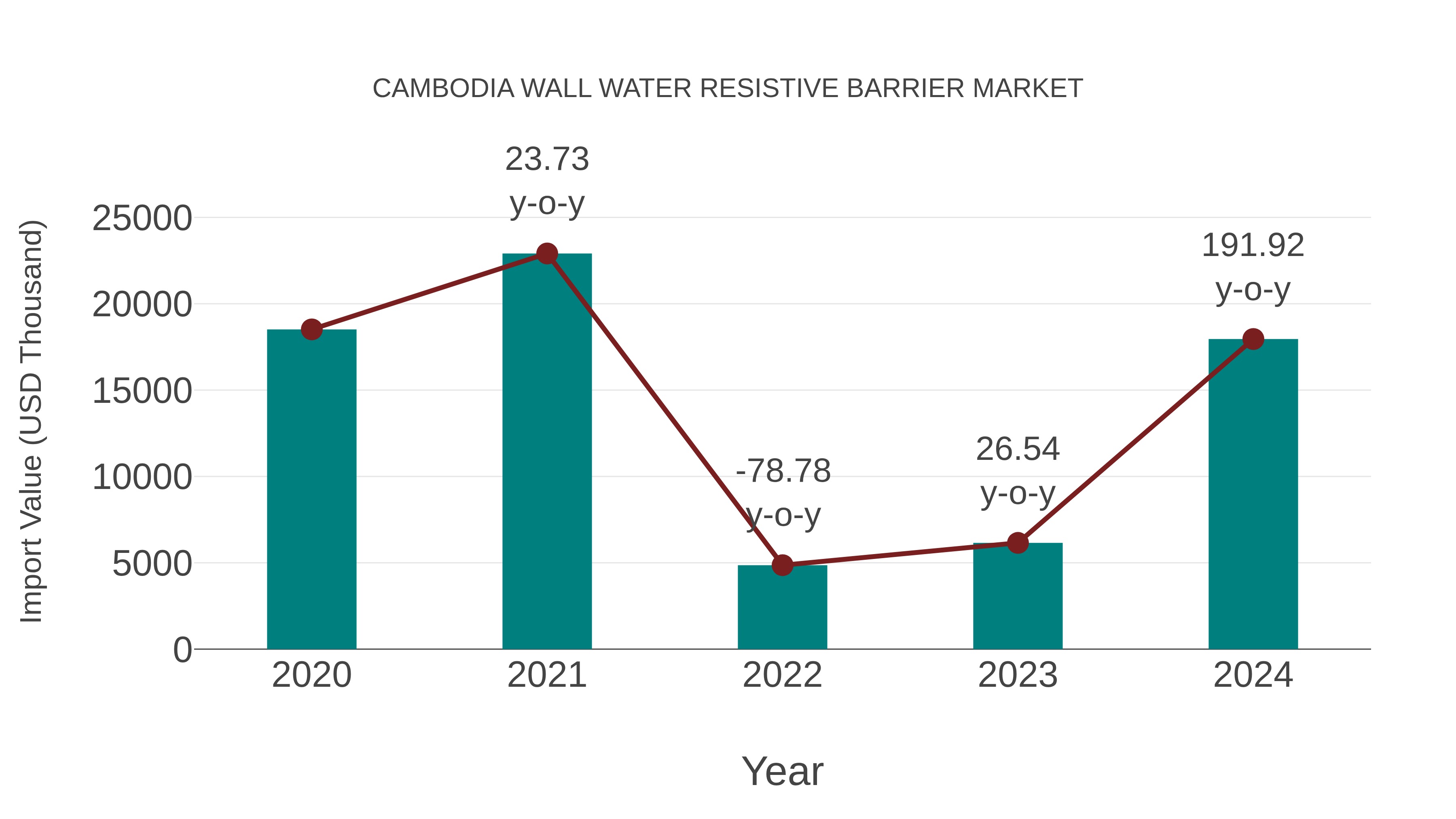  Cambodia Wall Water Resistive Barrier Market: Import Trend Analysis