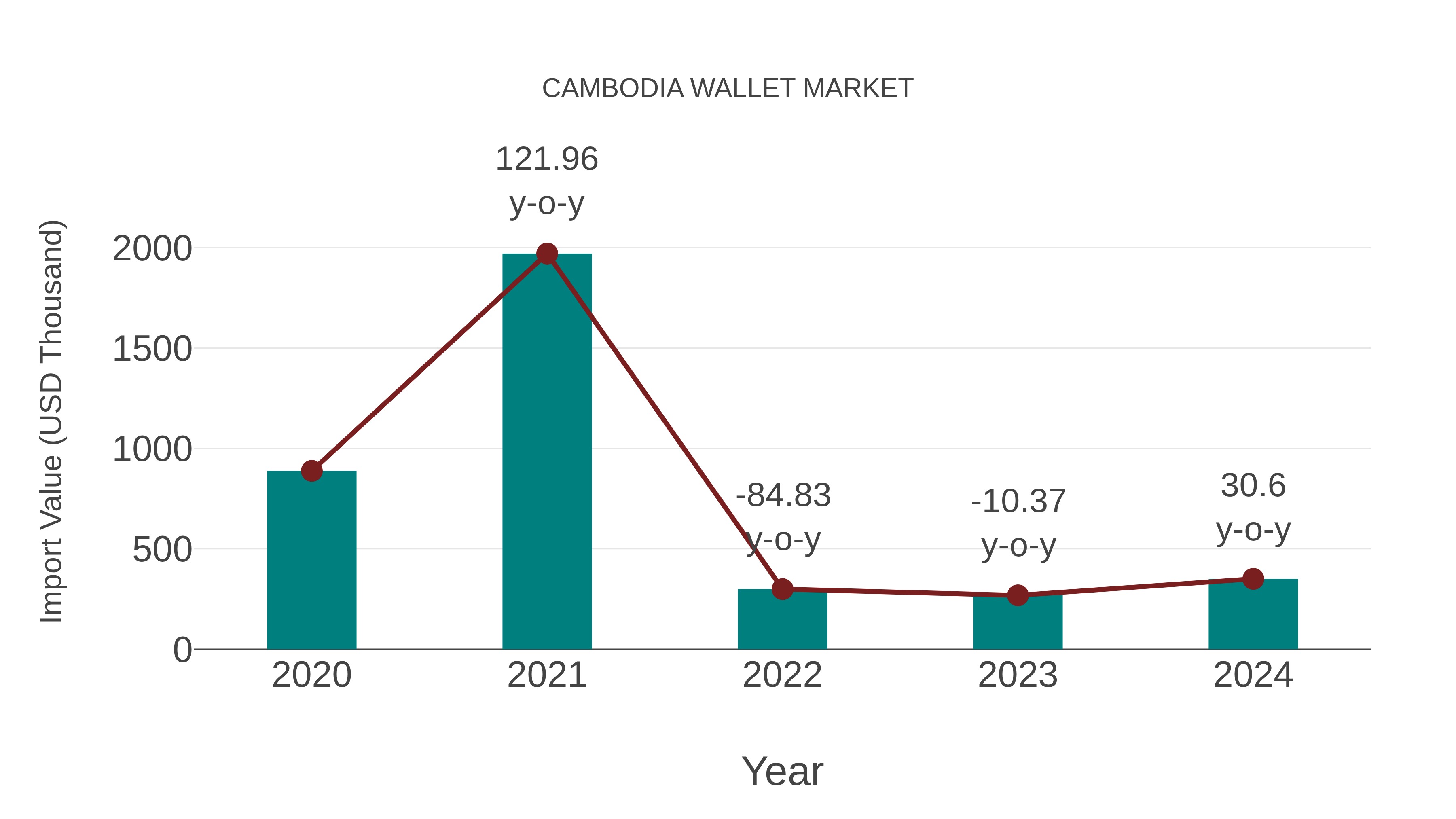 Cambodia Wallet Market: Import Trend Analysis