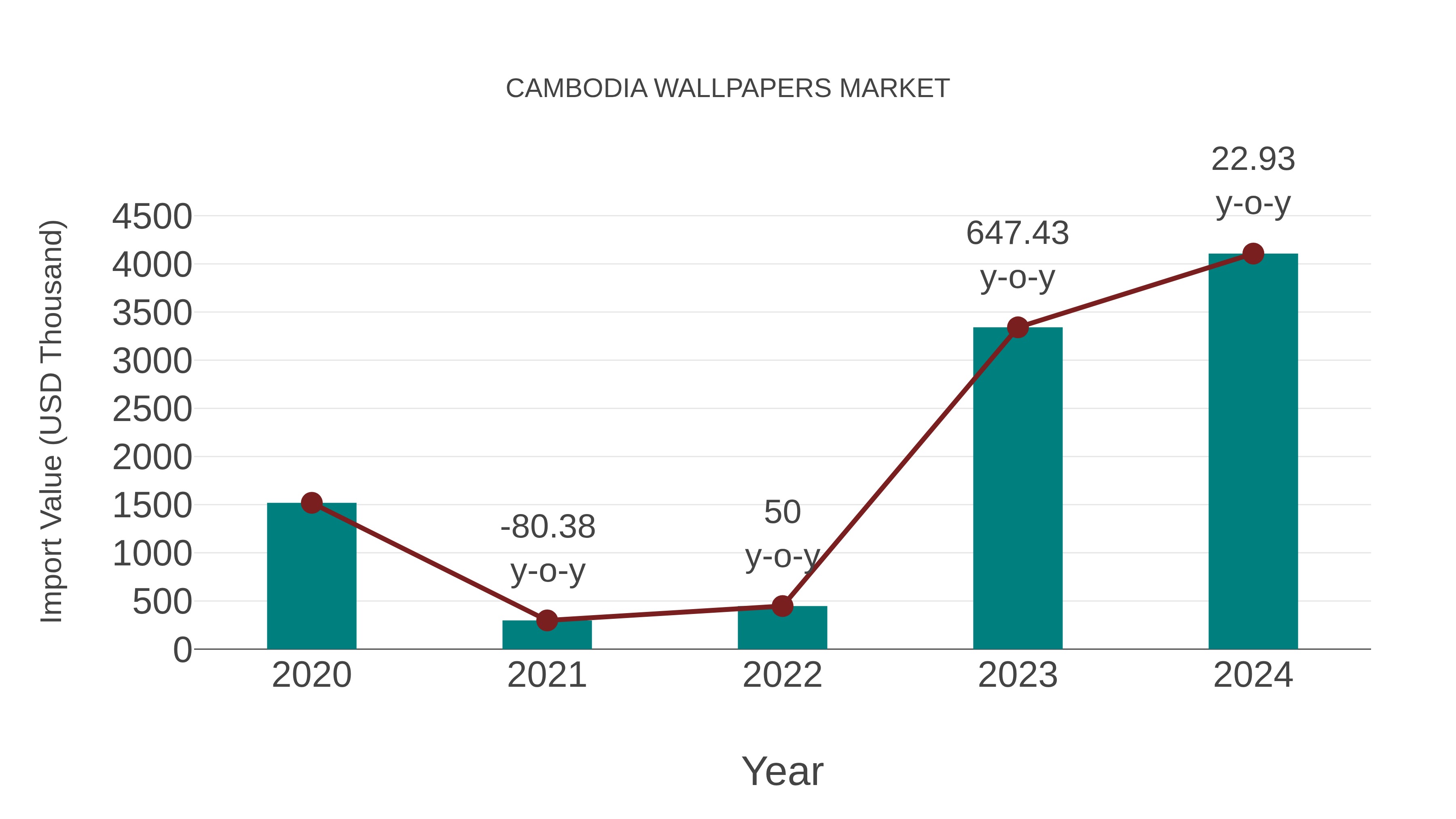 Cambodia Wallpapers Market: Import Trend Analysis