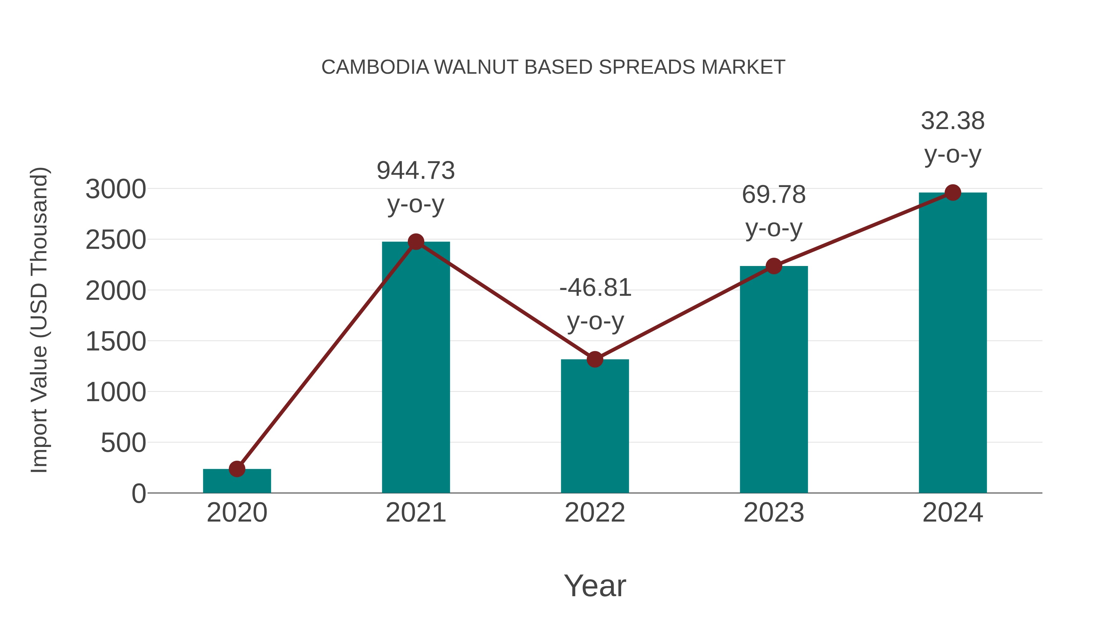  Cambodia Walnut Based Spreads Market: Import Trend Analysis