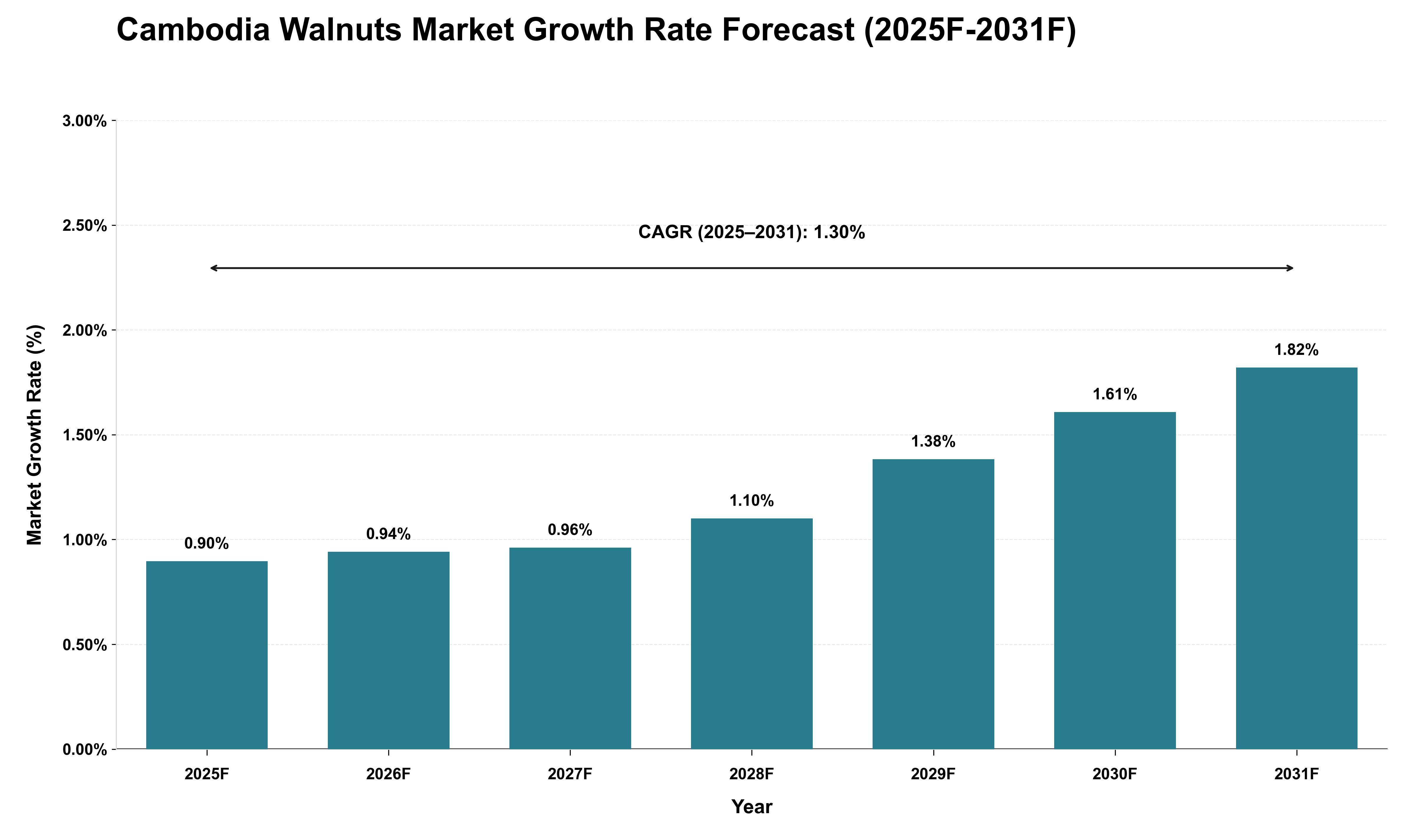 Cambodia Walnuts Market Growth Rate Analysis (2025 - 2031)