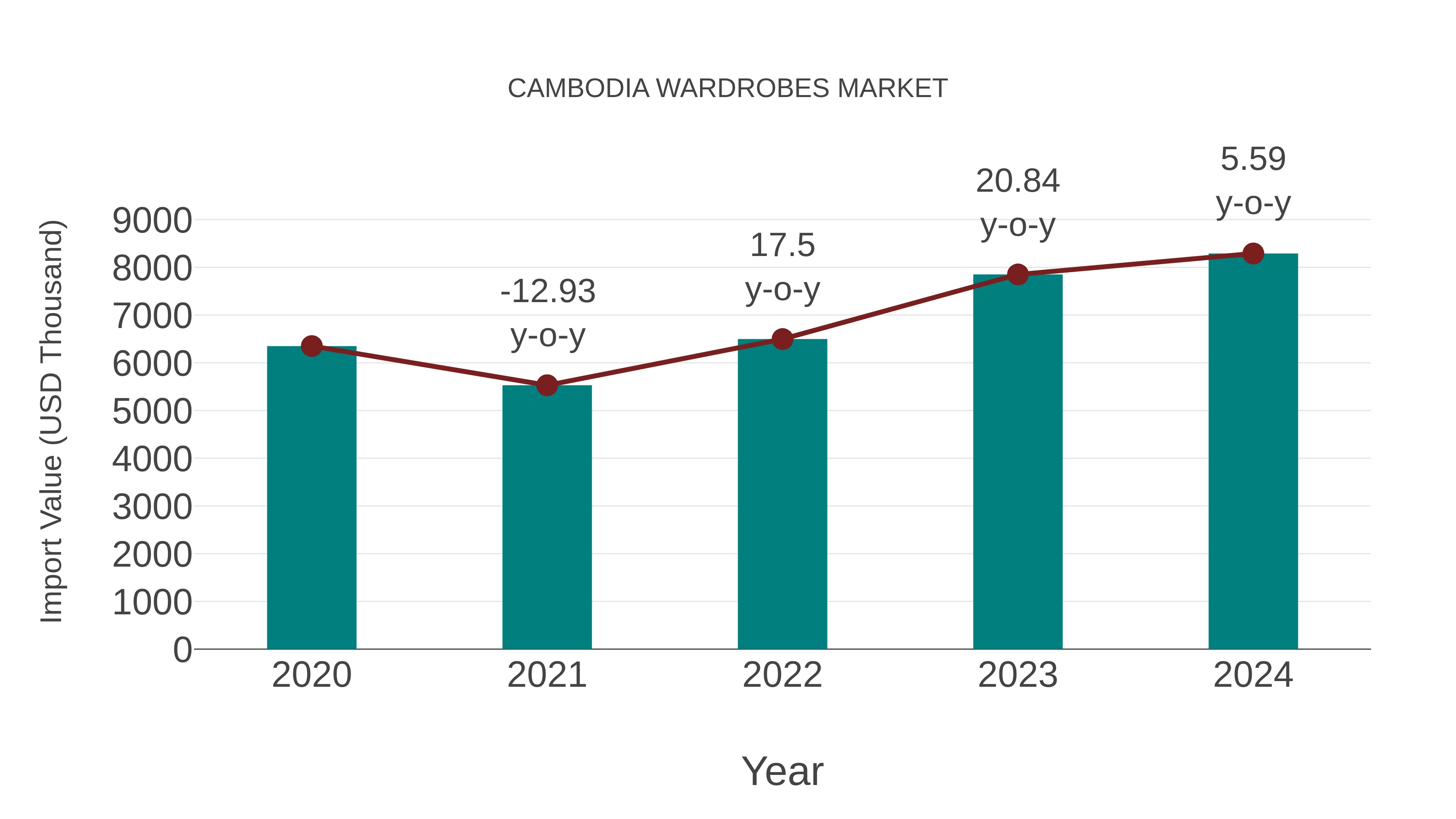  Cambodia Wardrobes Market: Import Trend Analysis