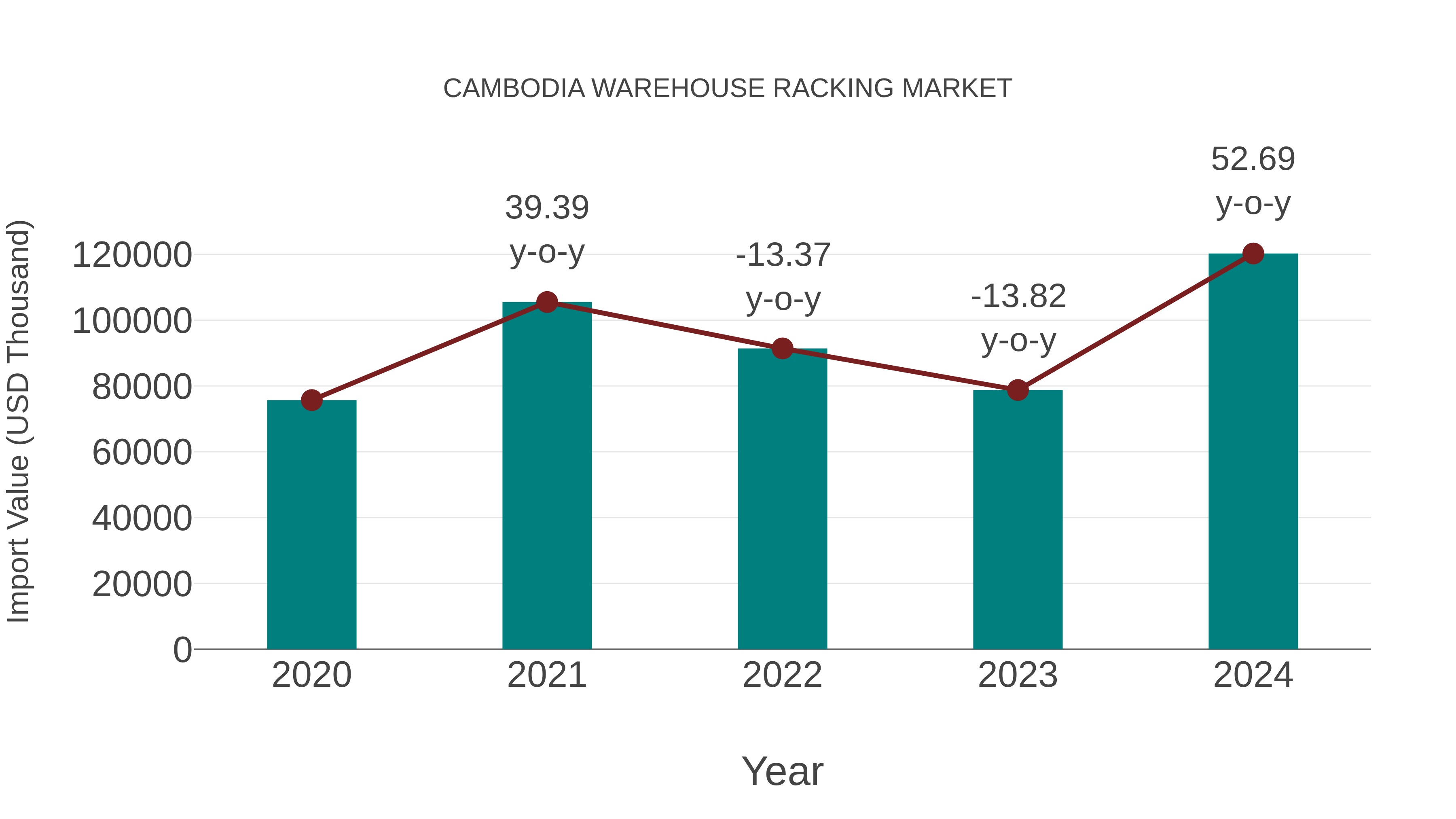  Cambodia Warehouse Racking Market: Import Trend Analysis