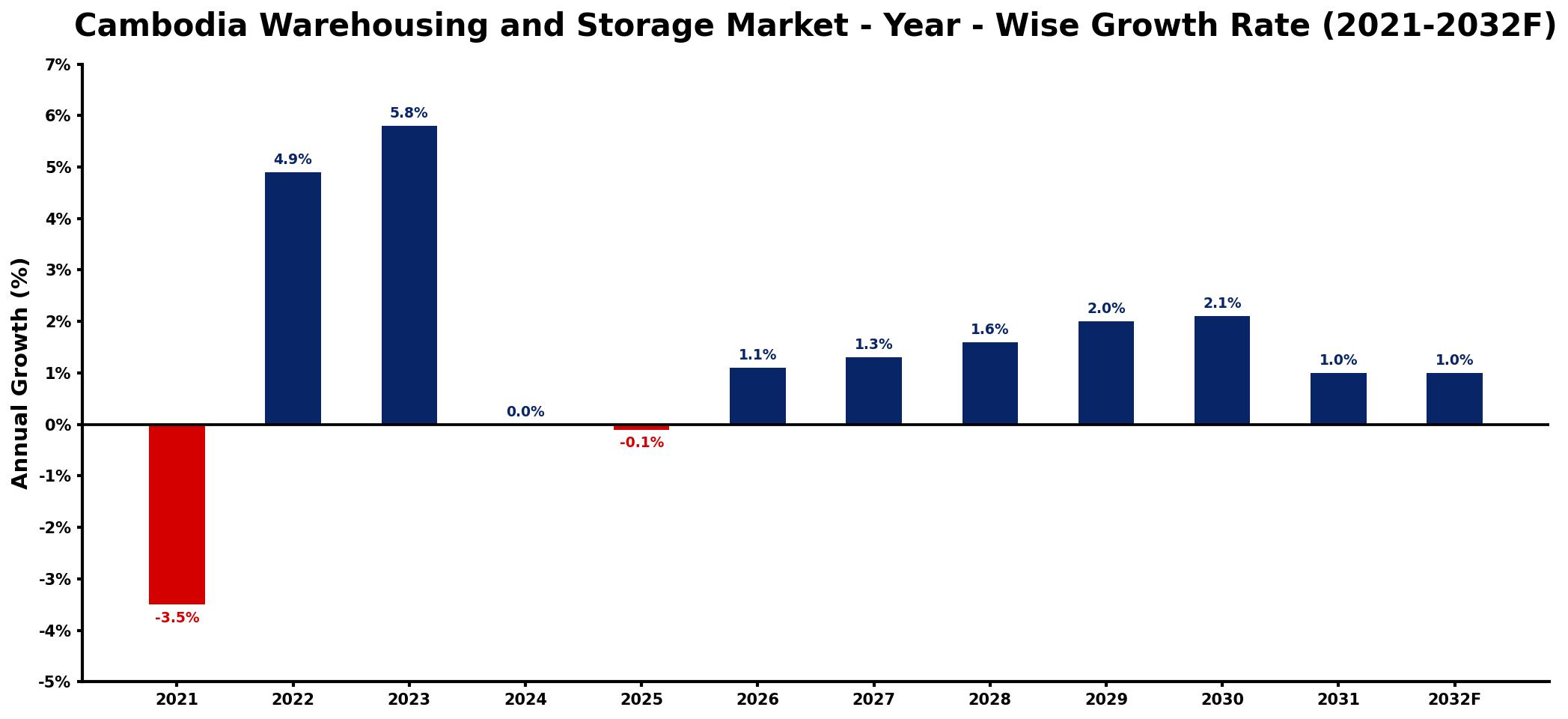 Cambodia Warehousing and Storage Market Year-wise Growth Rate and Key Drivers