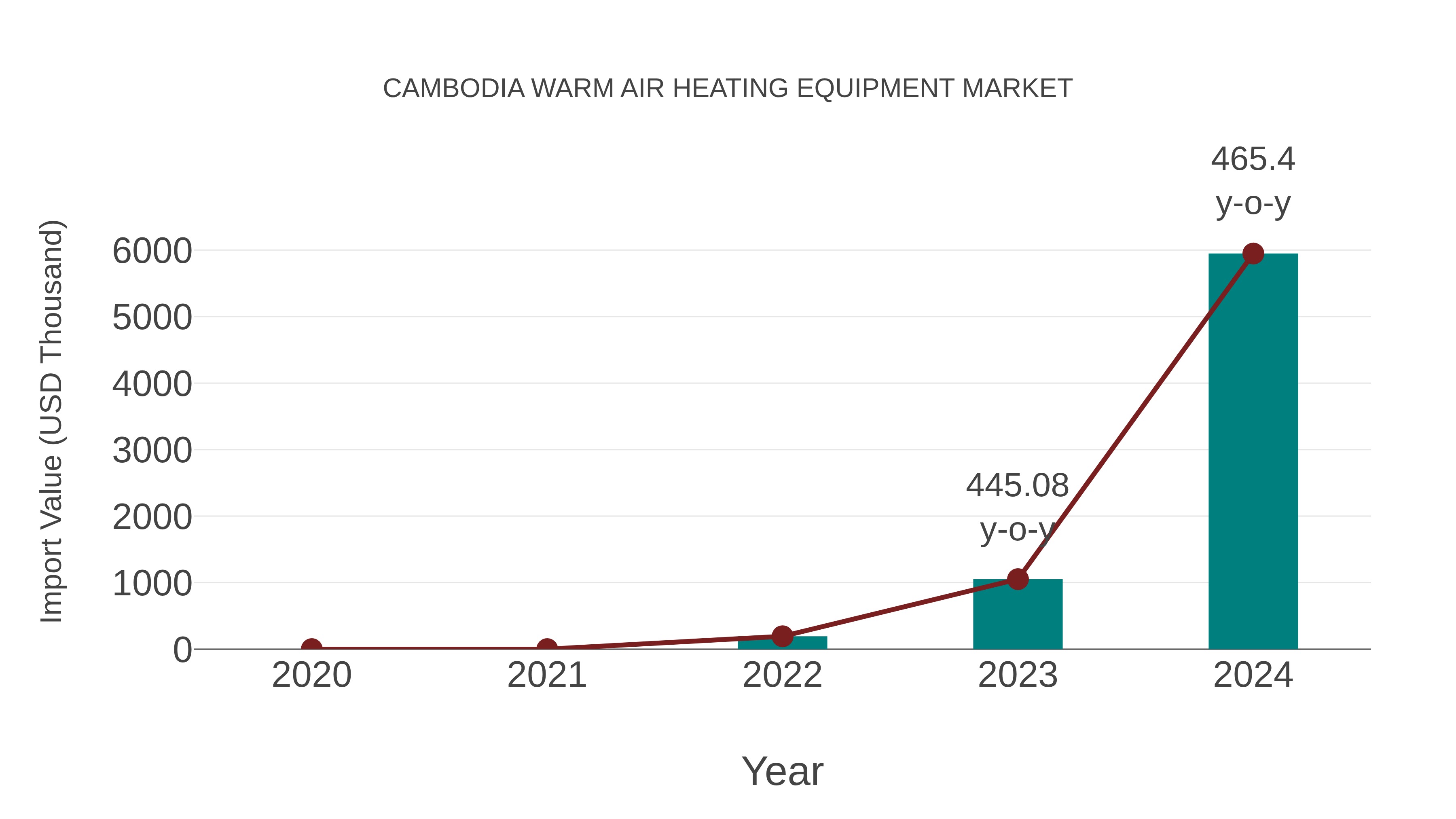 Cambodia Warm Air Heating Equipment Market: Import Trend Analysis