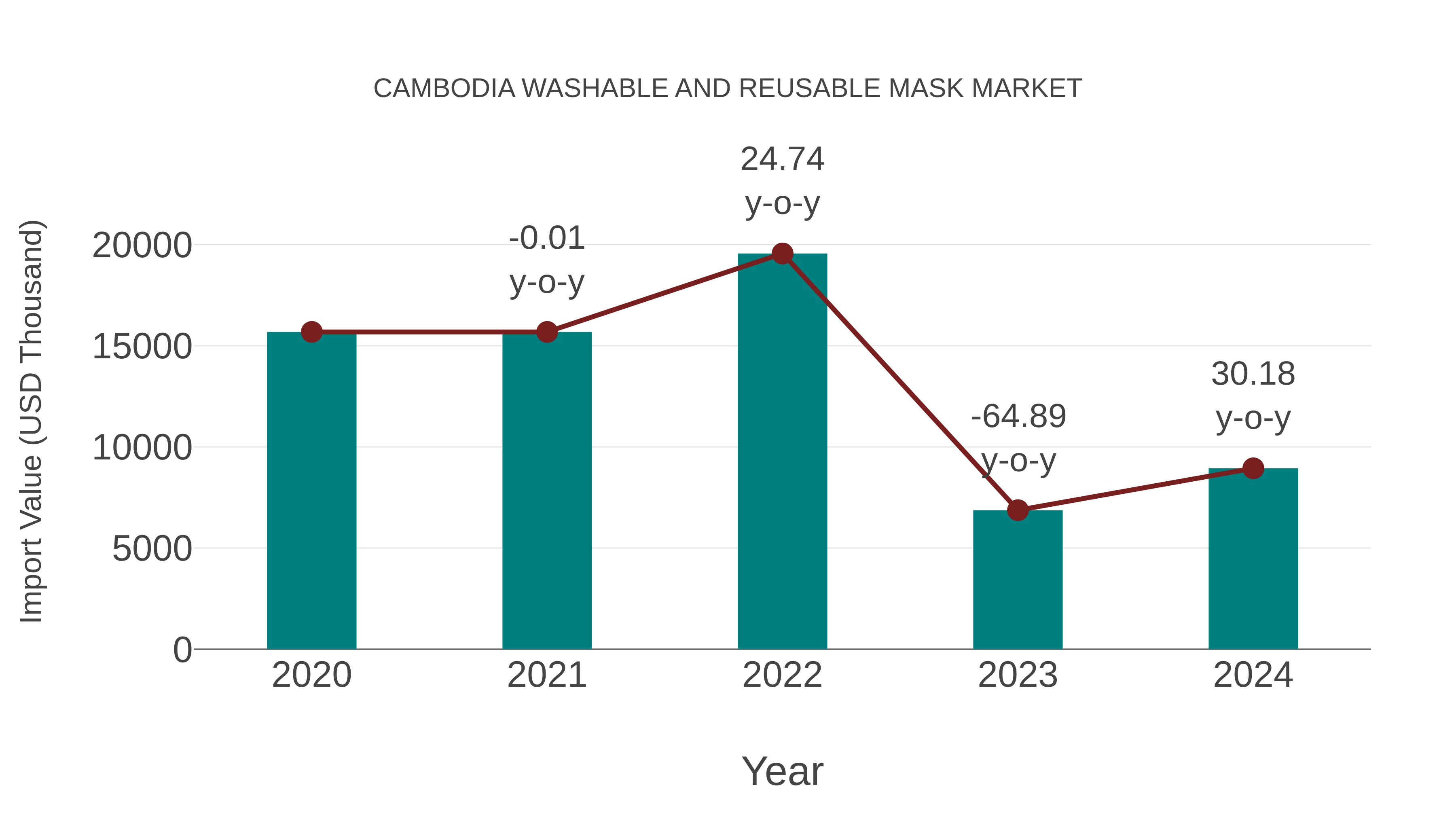  Cambodia Washable and Reusable Mask Market: Import Trend Analysis