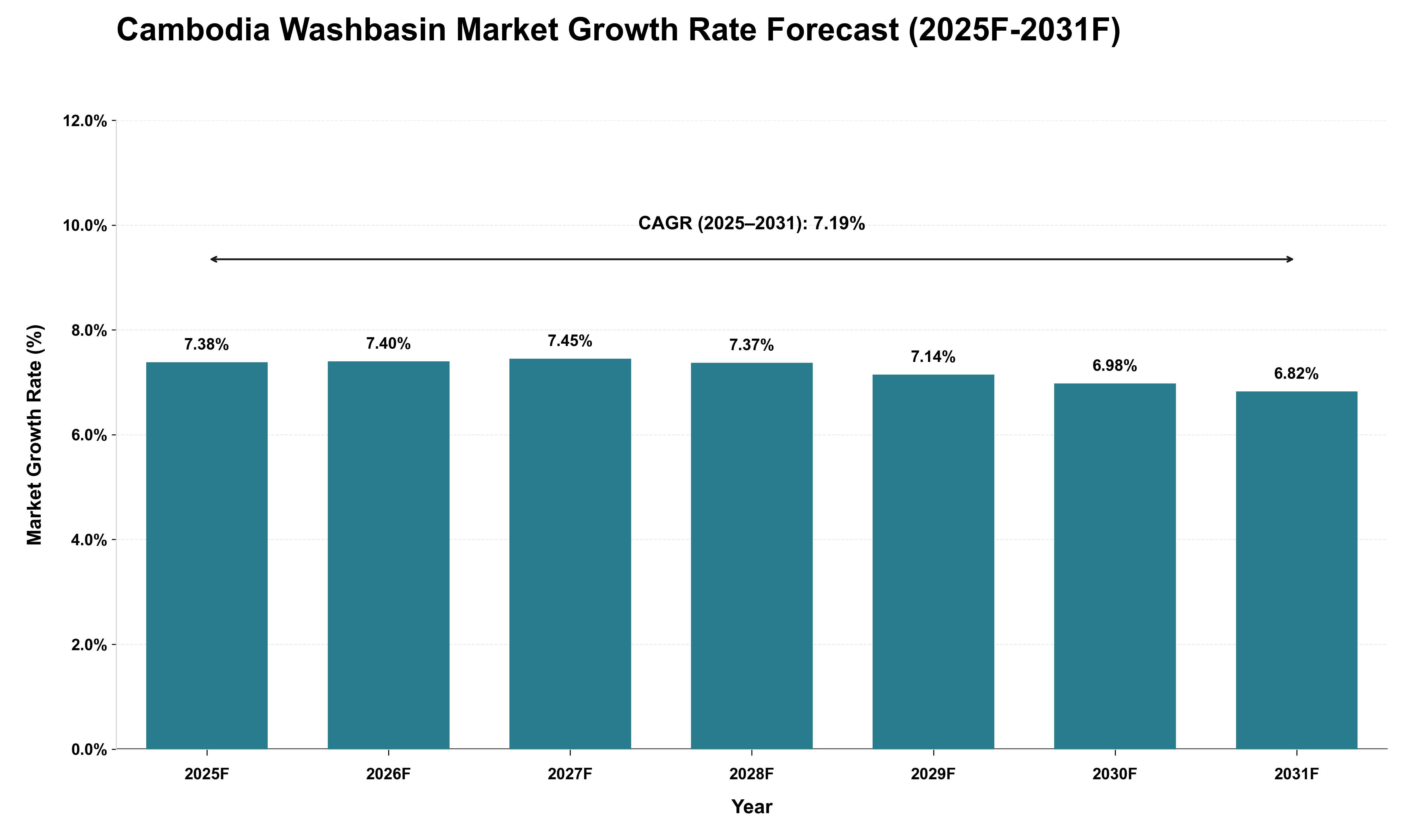Cambodia Washbasin Market Growth Rate Analysis (2025 - 2031)