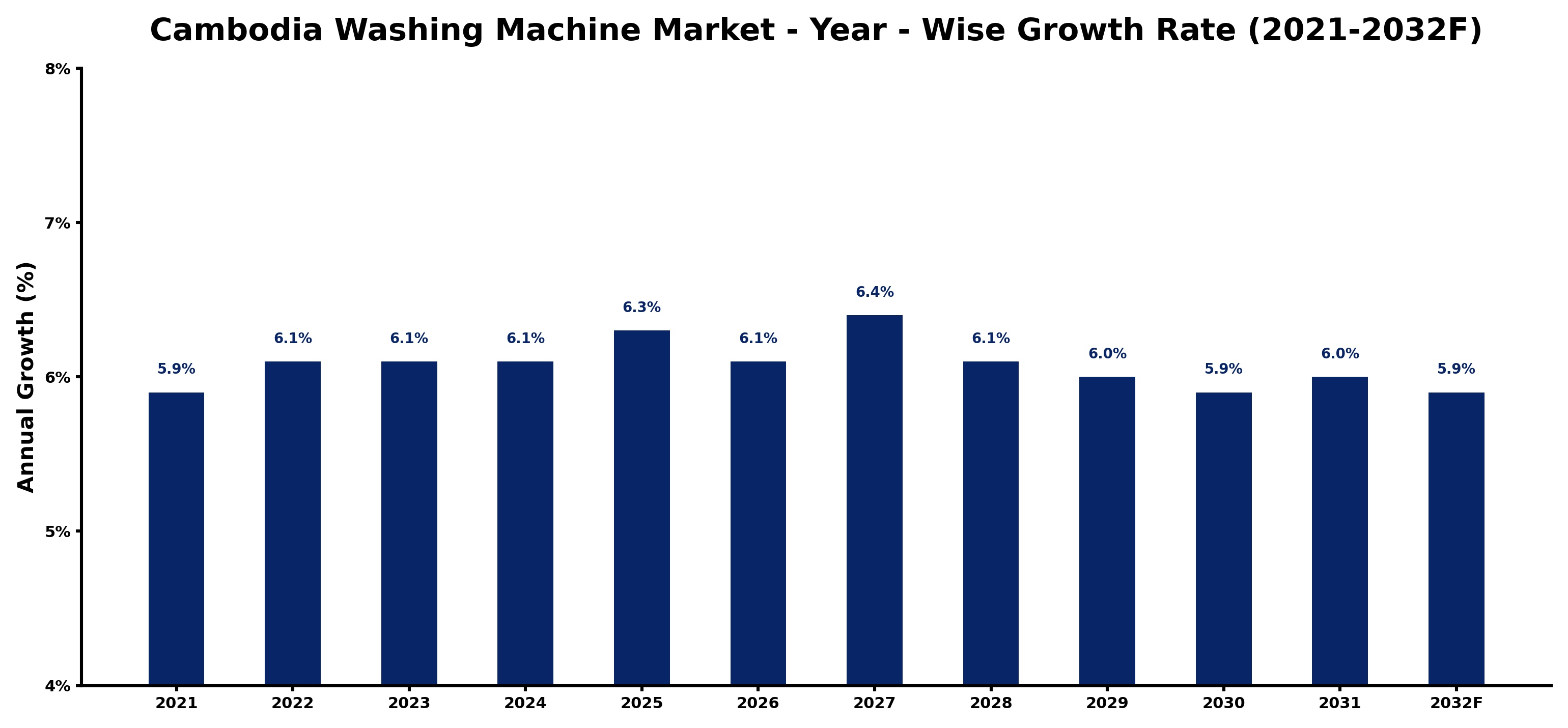 Cambodia Washing Machine Market Year-wise Growth Rate and Key Drivers
