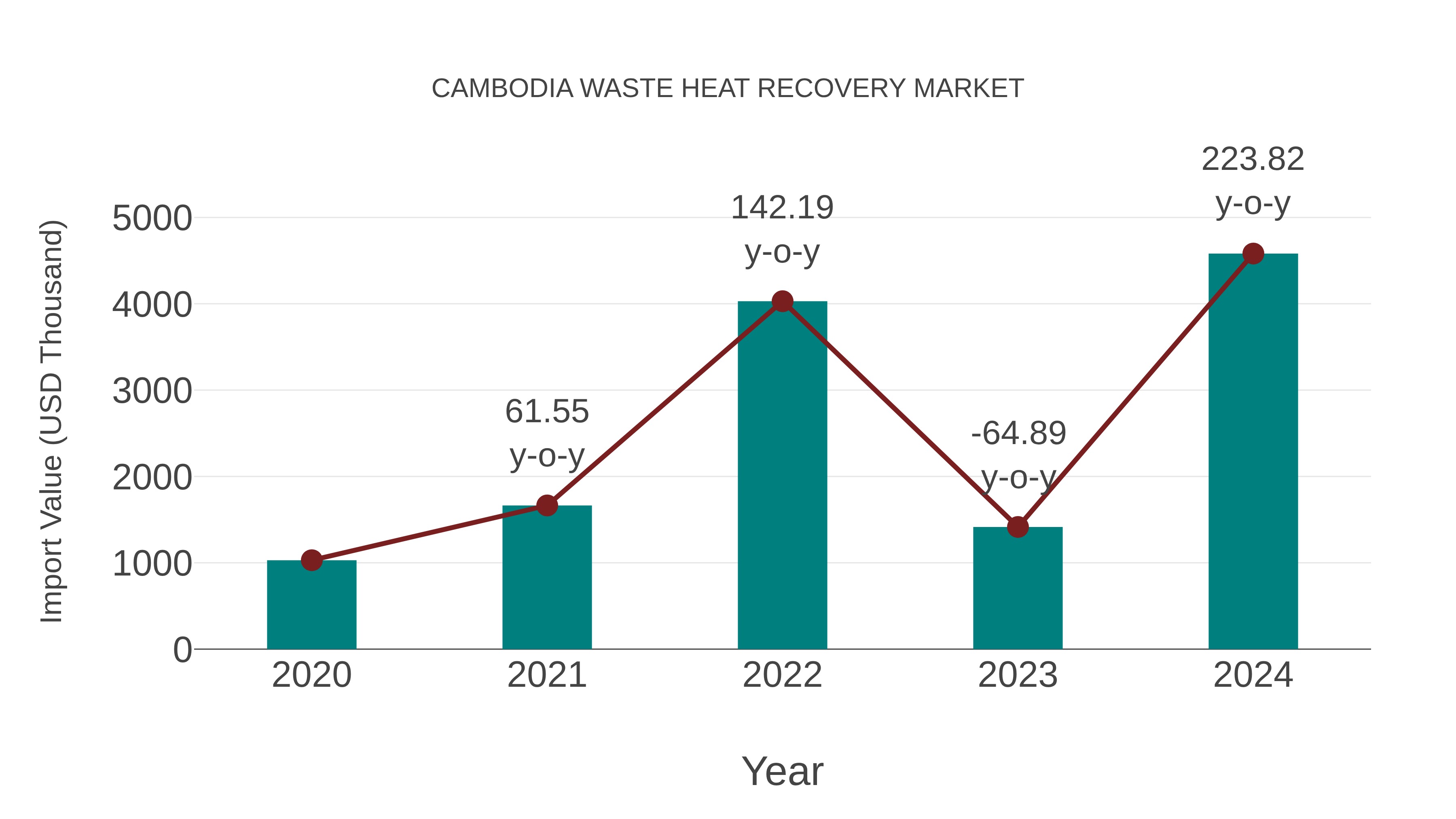 Cambodia Waste Heat Recovery Market: Import Trend Analysis