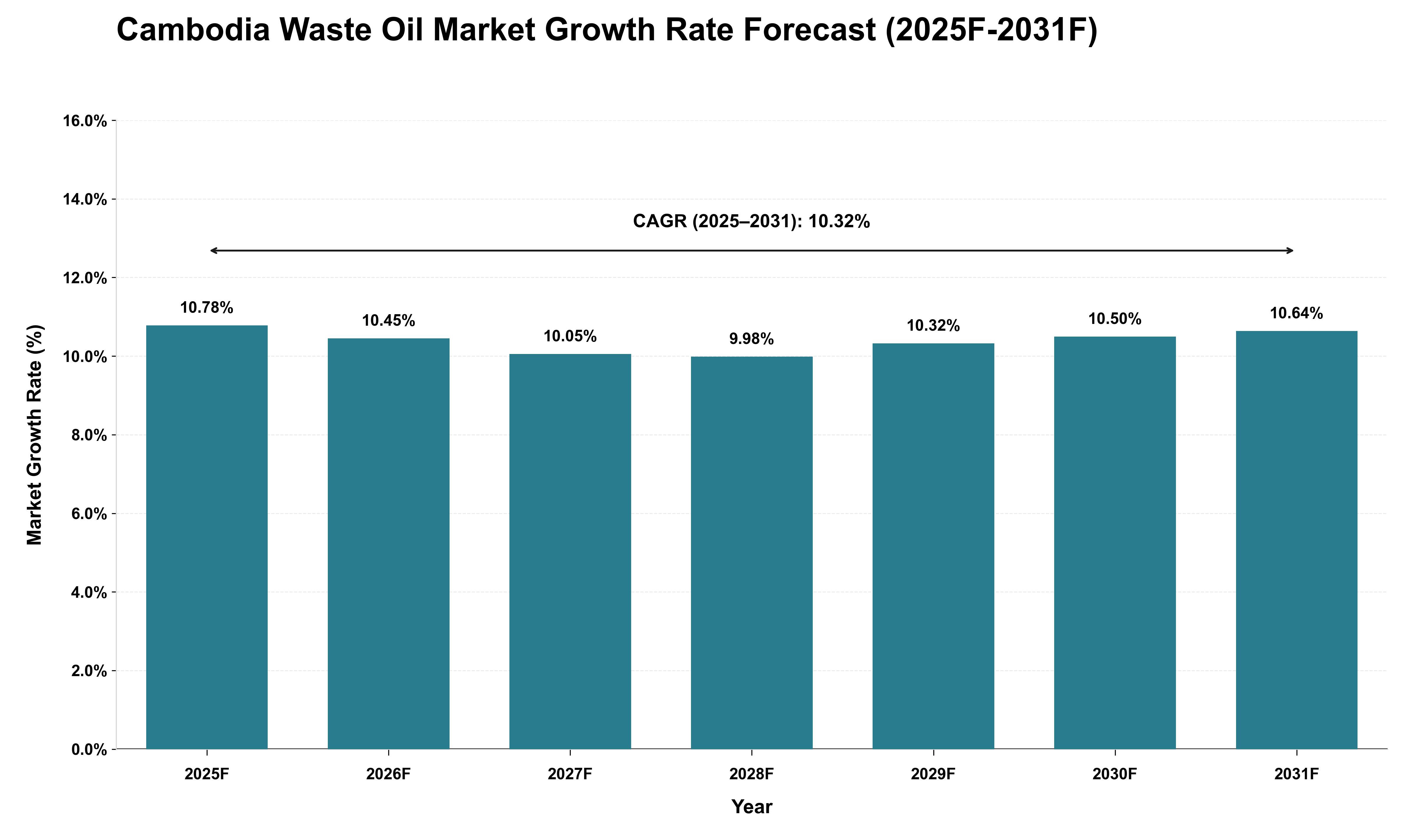 Cambodia Waste Oil Market Growth Rate Analysis (2025 - 2031)