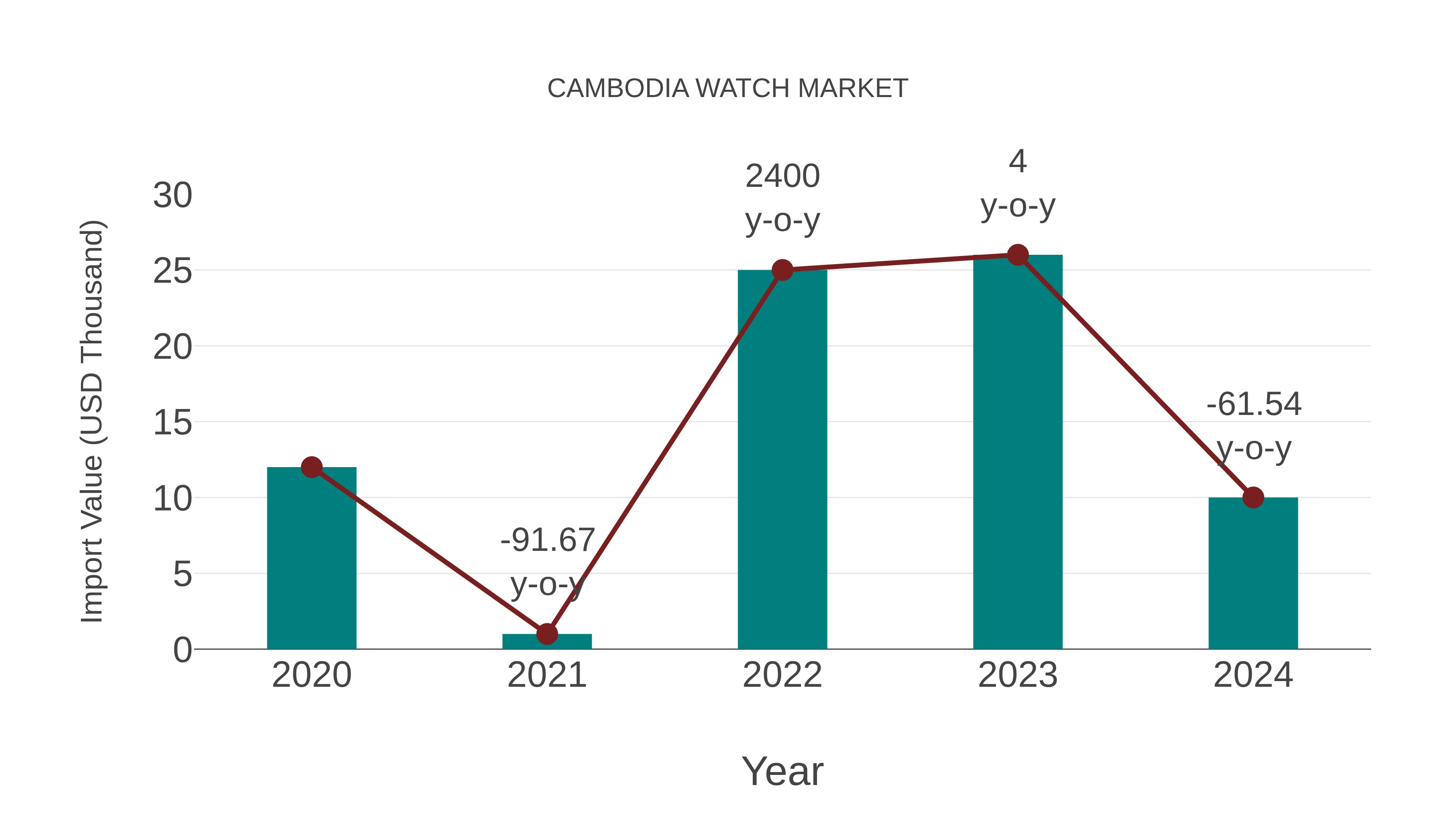  Cambodia Watch Market: Import Trend Analysis